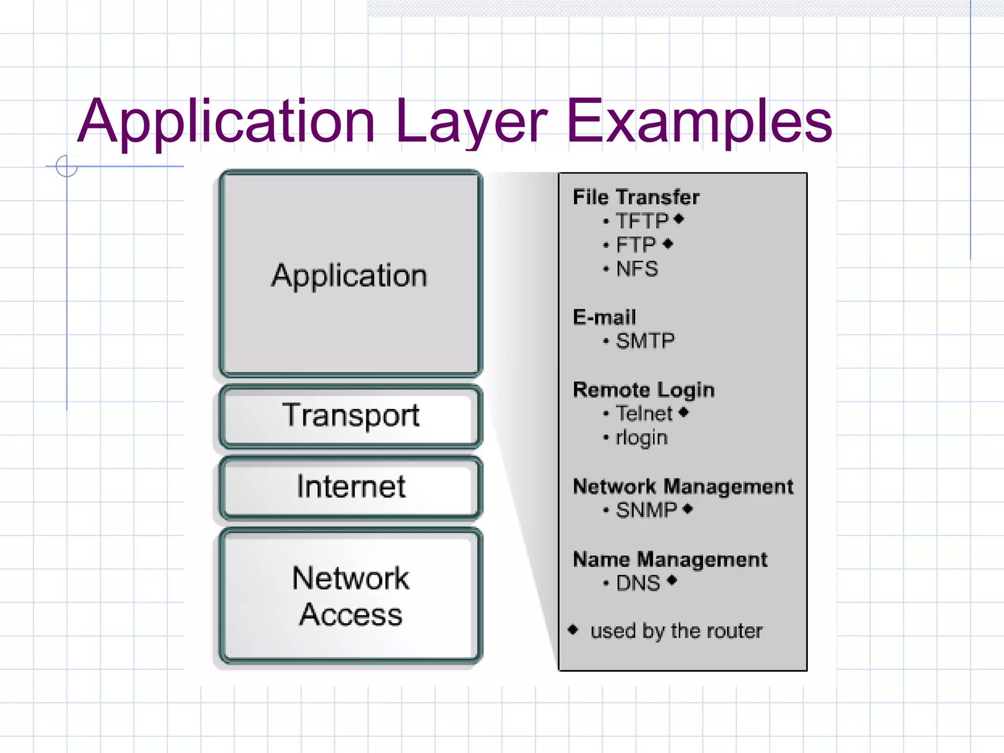 Application Layer Examples
 