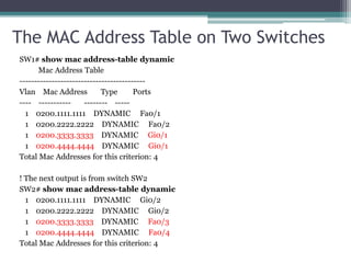 The MAC Address Table on Two Switches
SW1# show mac address-table dynamic
Mac Address Table
-------------------------------------------
Vlan Mac Address Type Ports
---- ----------- -------- -----
1 0200.1111.1111 DYNAMIC Fa0/1
1 0200.2222.2222 DYNAMIC Fa0/2
1 0200.3333.3333 DYNAMIC Gi0/1
1 0200.4444.4444 DYNAMIC Gi0/1
Total Mac Addresses for this criterion: 4
! The next output is from switch SW2
SW2# show mac address-table dynamic
1 0200.1111.1111 DYNAMIC Gi0/2
1 0200.2222.2222 DYNAMIC Gi0/2
1 0200.3333.3333 DYNAMIC Fa0/3
1 0200.4444.4444 DYNAMIC Fa0/4
Total Mac Addresses for this criterion: 4
 