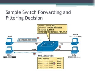 Sample Switch Forwarding and
Filtering Decision
 