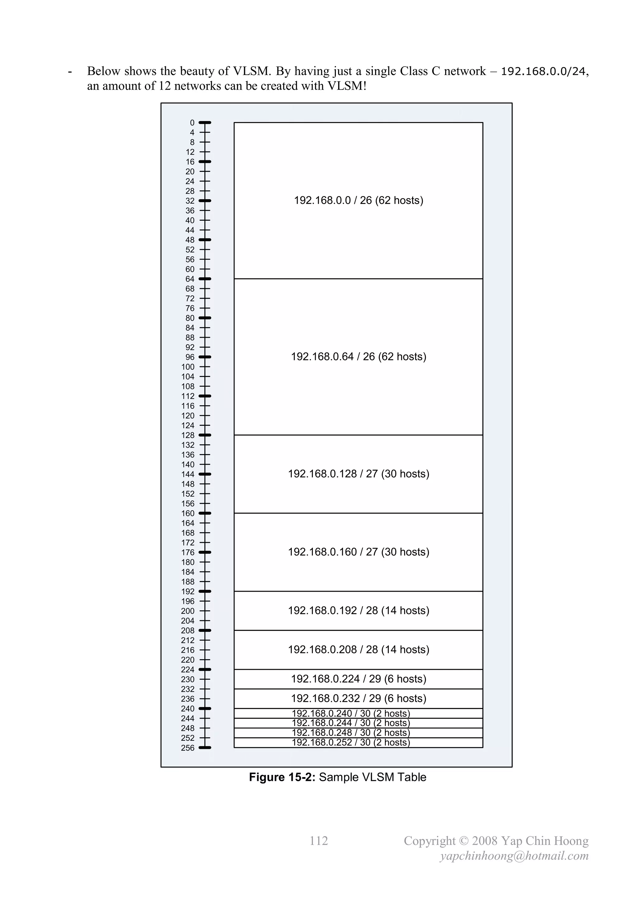 -   Below shows the beauty of VLSM. By having just a single Class C network – 192.168.0.0/24,
    an amount of 12 networks can be created with VLSM!

                      0
                      4
                      8
                     12
                     16
                     20
                     24
                     28
                     32                 192.168.0.0 / 26 (62 hosts)
                     36
                     40
                     44
                     48
                     52
                     56
                     60
                     64
                     68
                     72
                     76
                     80
                     84
                     88
                     92
                     96                 192.168.0.64 / 26 (62 hosts)
                    100
                    104
                    108
                    112
                    116
                    120
                    124
                    128
                    132
                    136
                    140
                    144                192.168.0.128 / 27 (30 hosts)
                    148
                    152
                    156
                    160
                    164
                    168
                    172
                    176                192.168.0.160 / 27 (30 hosts)
                    180
                    184
                    188
                    192
                    196
                    200                192.168.0.192 / 28 (14 hosts)
                    204
                    208
                    212
                    216                192.168.0.208 / 28 (14 hosts)
                    220
                    224
                    230                 192.168.0.224 / 29 (6 hosts)
                    232
                    236                 192.168.0.232 / 29 (6 hosts)
                    240
                    244
                                        192.168.0.240 / 30 (2 hosts)
                                        192.168.0.244 / 30 (2 hosts)
                    248
                                        192.168.0.248 / 30 (2 hosts)
                    252
                                        192.168.0.252 / 30 (2 hosts)
                    256


                                Figure 15-2: Sample VLSM Table




                                            112                   Copyright © 2008 Yap Chin Hoong
                                                                        yapchinhoong@hotmail.com
 