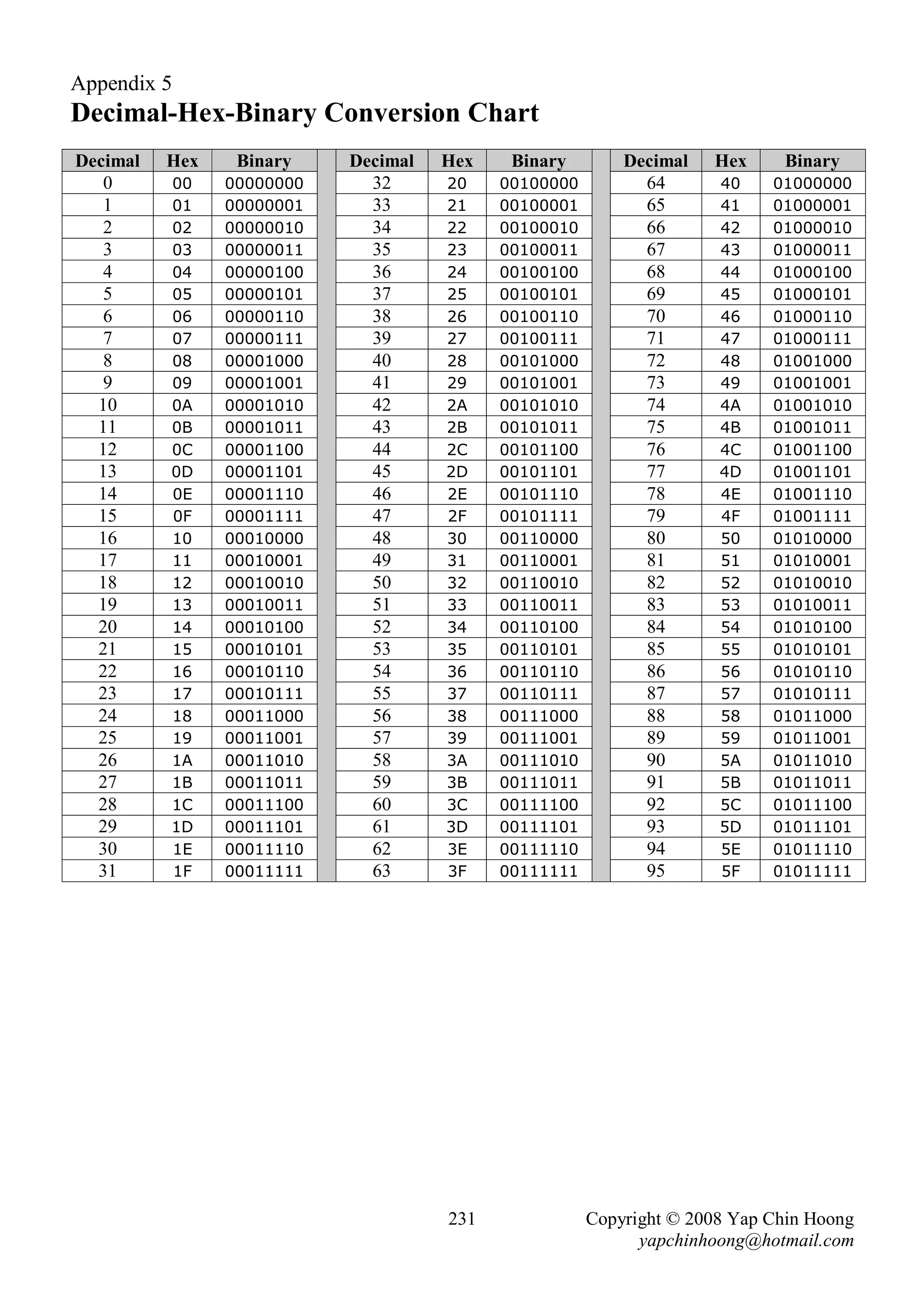 Appendix 5
Decimal-Hex-Binary Conversion Chart
Decimal   Hex    Binary    Decimal   Hex    Binary        Decimal   Hex     Binary
   0      00    00000000     32      20    00100000         64       40    01000000
   1      01    00000001     33      21    00100001         65       41    01000001
   2      02    00000010     34      22    00100010         66       42    01000010
   3      03    00000011     35      23    00100011         67       43    01000011
   4      04    00000100     36      24    00100100         68       44    01000100
   5      05    00000101     37      25    00100101         69       45    01000101
   6      06    00000110     38      26    00100110         70       46    01000110
   7      07    00000111     39      27    00100111         71       47    01000111
   8      08    00001000     40      28    00101000         72       48    01001000
   9      09    00001001     41      29    00101001         73       49    01001001
  10      0A    00001010     42      2A    00101010         74       4A    01001010
  11      0B    00001011     43      2B    00101011         75       4B    01001011
  12      0C    00001100     44      2C    00101100         76       4C    01001100
  13      0D    00001101     45      2D    00101101         77       4D    01001101
  14      0E    00001110     46      2E    00101110         78       4E    01001110
  15      0F    00001111     47      2F    00101111         79       4F    01001111
  16      10    00010000     48      30    00110000         80       50    01010000
  17      11    00010001     49      31    00110001         81       51    01010001
  18      12    00010010     50      32    00110010         82       52    01010010
  19      13    00010011     51      33    00110011         83       53    01010011
  20      14    00010100     52      34    00110100         84       54    01010100
  21      15    00010101     53      35    00110101         85       55    01010101
  22      16    00010110     54      36    00110110         86       56    01010110
  23      17    00010111     55      37    00110111         87       57    01010111
  24      18    00011000     56      38    00111000         88       58    01011000
  25      19    00011001     57      39    00111001         89       59    01011001
  26      1A    00011010     58      3A    00111010         90       5A    01011010
  27      1B    00011011     59      3B    00111011         91       5B    01011011
  28      1C    00011100     60      3C    00111100         92       5C    01011100
  29      1D    00011101     61      3D    00111101         93       5D    01011101
  30      1E    00011110     62      3E    00111110         94       5E    01011110
  31      1F    00011111     63      3F    00111111         95       5F    01011111




                                     231              Copyright © 2008 Yap Chin Hoong
                                                            yapchinhoong@hotmail.com
 
