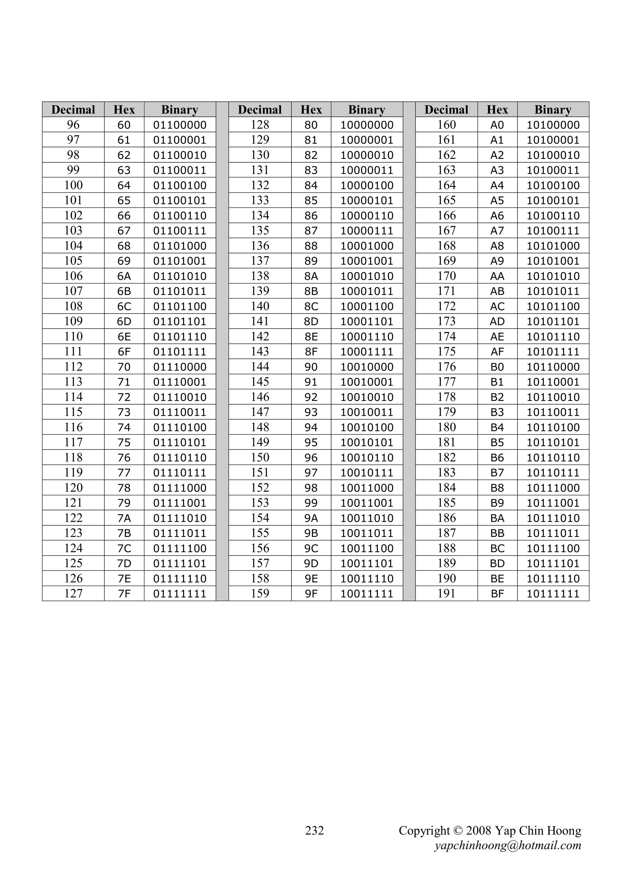 Decimal   Hex    Binary    Decimal   Hex    Binary        Decimal   Hex     Binary
  96      60    01100000     128     80    10000000         160      A0    10100000
  97      61    01100001     129     81    10000001         161      A1    10100001
  98      62    01100010     130     82    10000010         162      A2    10100010
  99      63    01100011     131     83    10000011         163      A3    10100011
  100     64    01100100     132     84    10000100         164      A4    10100100
  101     65    01100101     133     85    10000101         165      A5    10100101
  102     66    01100110     134     86    10000110         166      A6    10100110
  103     67    01100111     135     87    10000111         167      A7    10100111
  104     68    01101000     136     88    10001000         168      A8    10101000
  105     69    01101001     137     89    10001001         169      A9    10101001
  106     6A    01101010     138     8A    10001010         170      AA    10101010
  107     6B    01101011     139     8B    10001011         171      AB    10101011
  108     6C    01101100     140     8C    10001100         172      AC    10101100
  109     6D    01101101     141     8D    10001101         173      AD    10101101
  110     6E    01101110     142     8E    10001110         174      AE    10101110
  111     6F    01101111     143     8F    10001111         175      AF    10101111
  112     70    01110000     144     90    10010000         176      B0    10110000
  113     71    01110001     145     91    10010001         177      B1    10110001
  114     72    01110010     146     92    10010010         178      B2    10110010
  115     73    01110011     147     93    10010011         179      B3    10110011
  116     74    01110100     148     94    10010100         180      B4    10110100
  117     75    01110101     149     95    10010101         181      B5    10110101
  118     76    01110110     150     96    10010110         182      B6    10110110
  119     77    01110111     151     97    10010111         183      B7    10110111
  120     78    01111000     152     98    10011000         184      B8    10111000
  121     79    01111001     153     99    10011001         185      B9    10111001
  122     7A    01111010     154     9A    10011010         186      BA    10111010
  123     7B    01111011     155     9B    10011011         187      BB    10111011
  124     7C    01111100     156     9C    10011100         188      BC    10111100
  125     7D    01111101     157     9D    10011101         189      BD    10111101
  126     7E    01111110     158     9E    10011110         190      BE    10111110
  127     7F    01111111     159     9F    10011111         191      BF    10111111




                                     232              Copyright © 2008 Yap Chin Hoong
                                                            yapchinhoong@hotmail.com
 