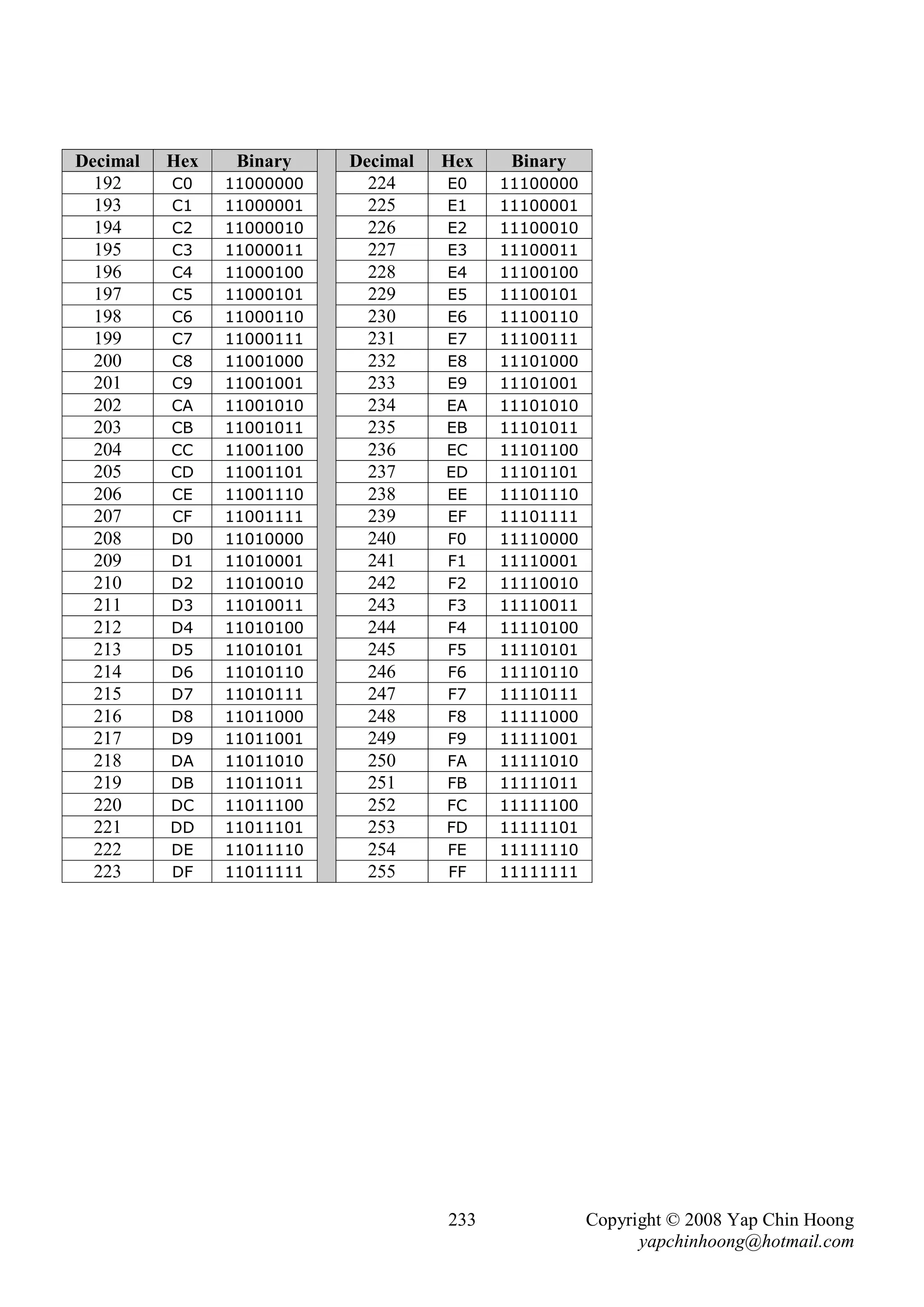 Decimal   Hex    Binary    Decimal   Hex    Binary
  192     C0    11000000     224     E0    11100000
  193     C1    11000001     225     E1    11100001
  194     C2    11000010     226     E2    11100010
  195     C3    11000011     227     E3    11100011
  196     C4    11000100     228     E4    11100100
  197     C5    11000101     229     E5    11100101
  198     C6    11000110     230     E6    11100110
  199     C7    11000111     231     E7    11100111
  200     C8    11001000     232     E8    11101000
  201     C9    11001001     233     E9    11101001
  202     CA    11001010     234     EA    11101010
  203     CB    11001011     235     EB    11101011
  204     CC    11001100     236     EC    11101100
  205     CD    11001101     237     ED    11101101
  206     CE    11001110     238     EE    11101110
  207     CF    11001111     239     EF    11101111
  208     D0    11010000     240     F0    11110000
  209     D1    11010001     241     F1    11110001
  210     D2    11010010     242     F2    11110010
  211     D3    11010011     243     F3    11110011
  212     D4    11010100     244     F4    11110100
  213     D5    11010101     245     F5    11110101
  214     D6    11010110     246     F6    11110110
  215     D7    11010111     247     F7    11110111
  216     D8    11011000     248     F8    11111000
  217     D9    11011001     249     F9    11111001
  218     DA    11011010     250     FA    11111010
  219     DB    11011011     251     FB    11111011
  220     DC    11011100     252     FC    11111100
  221     DD    11011101     253     FD    11111101
  222     DE    11011110     254     FE    11111110
  223     DF    11011111     255     FF    11111111




                                     233              Copyright © 2008 Yap Chin Hoong
                                                            yapchinhoong@hotmail.com
 