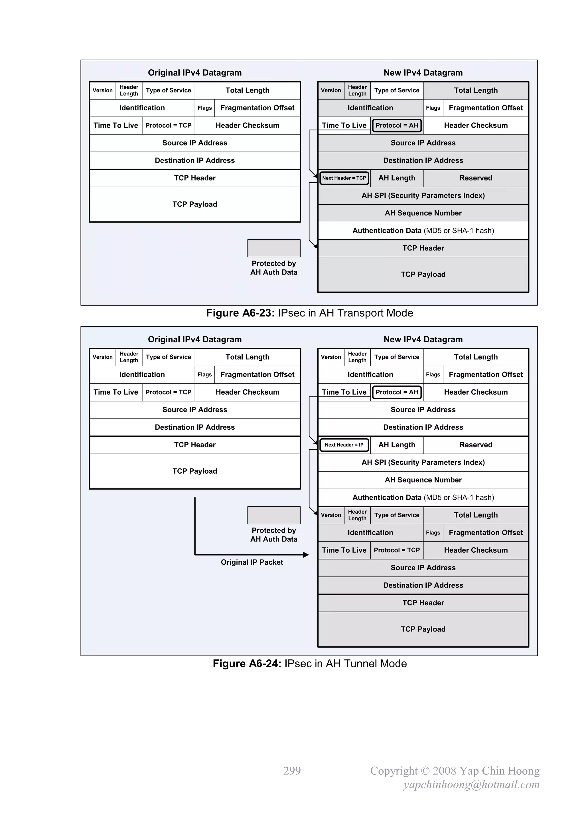 Original IPv4 Datagram                                                       New IPv4 Datagram
          Header                                                                   Header
Version
          Length
                   Type of Service             Total Length              Version
                                                                                   Length
                                                                                             Type of Service             Total Length

          Identification             Flags    Fragmentation Offset                 Identification              Flags    Fragmentation Offset

Time To Live Protocol = TCP                  Header Checksum             Time To Live        Protocol = AH             Header Checksum

                        Source IP Address                                                         Source IP Address

                     Destination IP Address                                                    Destination IP Address

                            TCP Header                                   Next Header = TCP    AH Length                   Reserved

                                                                                         AH SPI (Security Parameters Index)
                           TCP Payload
                                                                                                AH Sequence Number

                                                                                     Authentication Data (MD5 or SHA-1 hash)

                                                                                                      TCP Header

                                                      Protected by
                                                      AH Auth Data                                   TCP Payload




                                       Figure A6-23: IPsec in AH Transport Mode

                   Original IPv4 Datagram                                                       New IPv4 Datagram
          Header                                                                   Header
Version
          Length
                   Type of Service             Total Length              Version
                                                                                   Length
                                                                                             Type of Service             Total Length

          Identification             Flags    Fragmentation Offset                 Identification              Flags    Fragmentation Offset

Time To Live Protocol = TCP                  Header Checksum             Time To Live        Protocol = AH             Header Checksum

                        Source IP Address                                                         Source IP Address

                     Destination IP Address                                                    Destination IP Address

                            TCP Header                                    Next Header = IP    AH Length                   Reserved

                                                                                         AH SPI (Security Parameters Index)
                           TCP Payload
                                                                                                AH Sequence Number

                                                                                     Authentication Data (MD5 or SHA-1 hash)
                                                                                   Header
                                                                         Version
                                                                                   Length
                                                                                             Type of Service             Total Length

                                                      Protected by                 Identification              Flags    Fragmentation Offset
                                                      AH Auth Data
                                                                         Time To Live Protocol = TCP                   Header Checksum
                                              Original IP Packet
                                                                                                  Source IP Address

                                                                                               Destination IP Address

                                                                                                      TCP Header


                                                                                                     TCP Payload



                                             Figure A6-24: IPsec in AH Tunnel Mode




                                                                   299                       Copyright © 2008 Yap Chin Hoong
                                                                                                   yapchinhoong@hotmail.com
 