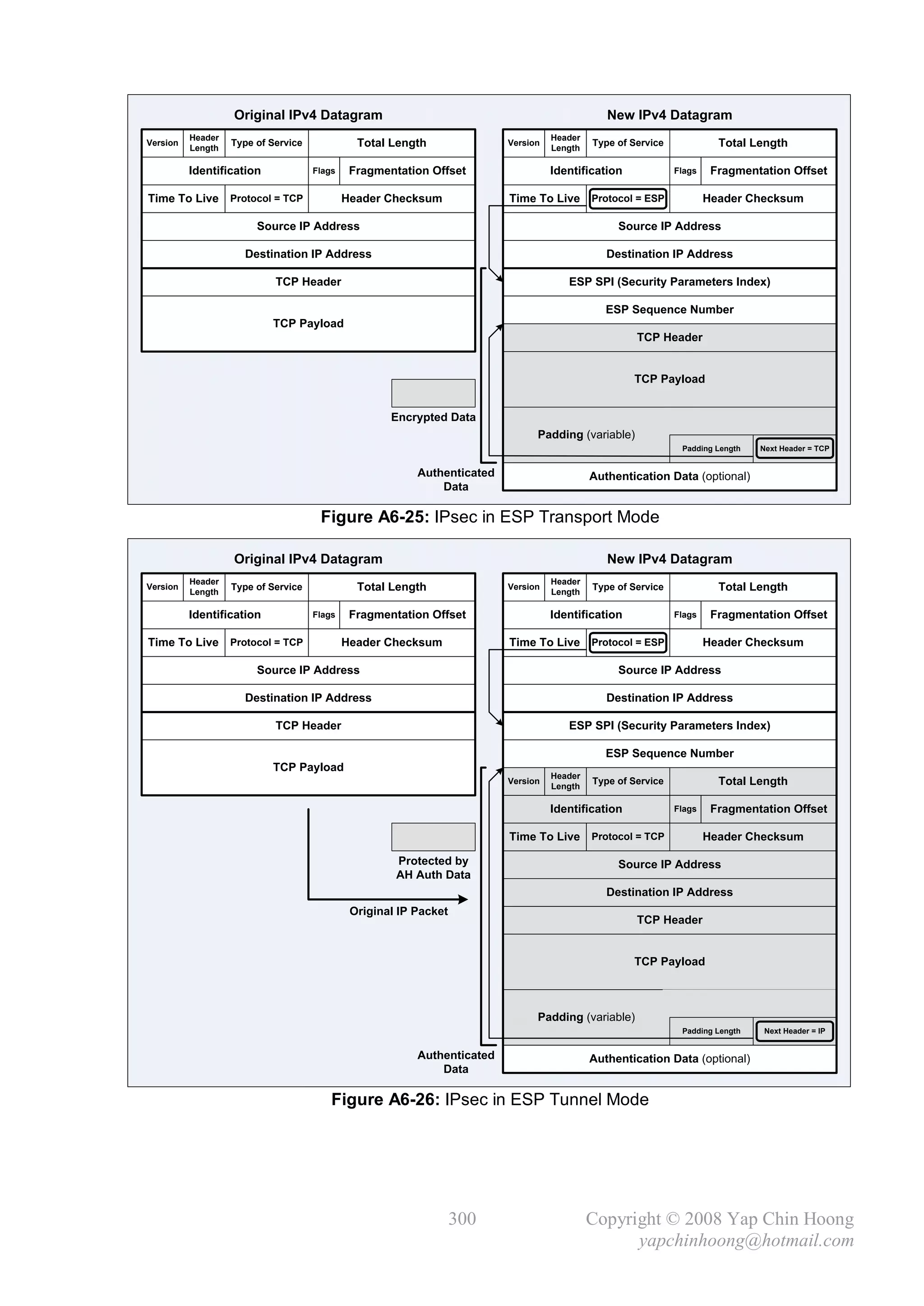 Original IPv4 Datagram                                                       New IPv4 Datagram
          Header                                                                    Header
Version
          Length
                   Type of Service             Total Length               Version
                                                                                    Length
                                                                                             Type of Service             Total Length

          Identification             Flags    Fragmentation Offset                  Identification             Flags    Fragmentation Offset

Time To Live Protocol = TCP                  Header Checksum              Time To Live Protocol = ESP                  Header Checksum

                        Source IP Address                                                         Source IP Address

                     Destination IP Address                                                     Destination IP Address

                            TCP Header                                                 ESP SPI (Security Parameters Index)

                                                                                                ESP Sequence Number
                           TCP Payload
                                                                                                      TCP Header


                                                                                                     TCP Payload


                                                     Encrypted Data
                                                                                Padding (variable)
                                                                                                                Padding Length   Next Header = TCP


                                                          Authenticated                      Authentication Data (optional)
                                                              Data

                                      Figure A6-25: IPsec in ESP Transport Mode

                   Original IPv4 Datagram                                                       New IPv4 Datagram
          Header                                                                    Header
Version
          Length
                   Type of Service             Total Length               Version
                                                                                    Length
                                                                                             Type of Service             Total Length

          Identification             Flags    Fragmentation Offset                  Identification             Flags    Fragmentation Offset

Time To Live Protocol = TCP                  Header Checksum              Time To Live Protocol = ESP                  Header Checksum

                        Source IP Address                                                         Source IP Address

                     Destination IP Address                                                     Destination IP Address

                            TCP Header                                                 ESP SPI (Security Parameters Index)

                                                                                                ESP Sequence Number
                           TCP Payload
                                                                                    Header
                                                                          Version
                                                                                    Length
                                                                                             Type of Service             Total Length

                                                                                    Identification             Flags    Fragmentation Offset

                                                                          Time To Live Protocol = TCP                  Header Checksum

                                                      Protected by                                Source IP Address
                                                      AH Auth Data
                                                                                                Destination IP Address
                                              Original IP Packet
                                                                                                      TCP Header


                                                                                                     TCP Payload



                                                                                Padding (variable)
                                                                                                                Padding Length   Next Header = IP


                                                          Authenticated                      Authentication Data (optional)
                                                              Data

                                         Figure A6-26: IPsec in ESP Tunnel Mode




                                                                   300                       Copyright © 2008 Yap Chin Hoong
                                                                                                   yapchinhoong@hotmail.com
 