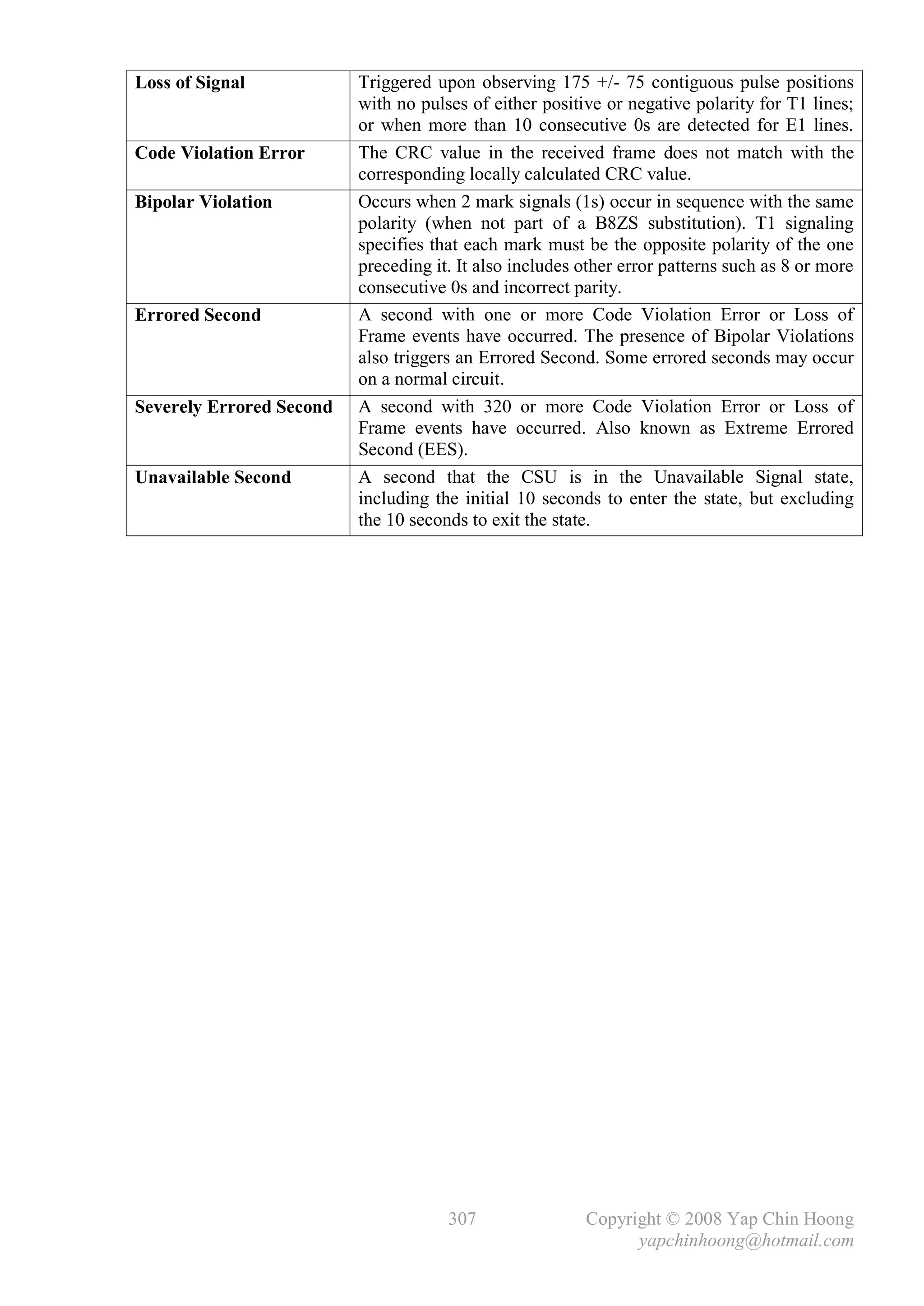 Loss of Signal            Triggered upon observing 175 +/- 75 contiguous pulse positions
                          with no pulses of either positive or negative polarity for T1 lines;
                          or when more than 10 consecutive 0s are detected for E1 lines.
Code Violation Error      The CRC value in the received frame does not match with the
                          corresponding locally calculated CRC value.
Bipolar Violation         Occurs when 2 mark signals (1s) occur in sequence with the same
                          polarity (when not part of a B8ZS substitution). T1 signaling
                          specifies that each mark must be the opposite polarity of the one
                          preceding it. It also includes other error patterns such as 8 or more
                          consecutive 0s and incorrect parity.
Errored Second            A second with one or more Code Violation Error or Loss of
                          Frame events have occurred. The presence of Bipolar Violations
                          also triggers an Errored Second. Some errored seconds may occur
                          on a normal circuit.
Severely Errored Second   A second with 320 or more Code Violation Error or Loss of
                          Frame events have occurred. Also known as Extreme Errored
                          Second (EES).
Unavailable Second        A second that the CSU is in the Unavailable Signal state,
                          including the initial 10 seconds to enter the state, but excluding
                          the 10 seconds to exit the state.




                                      307                Copyright © 2008 Yap Chin Hoong
                                                               yapchinhoong@hotmail.com
 