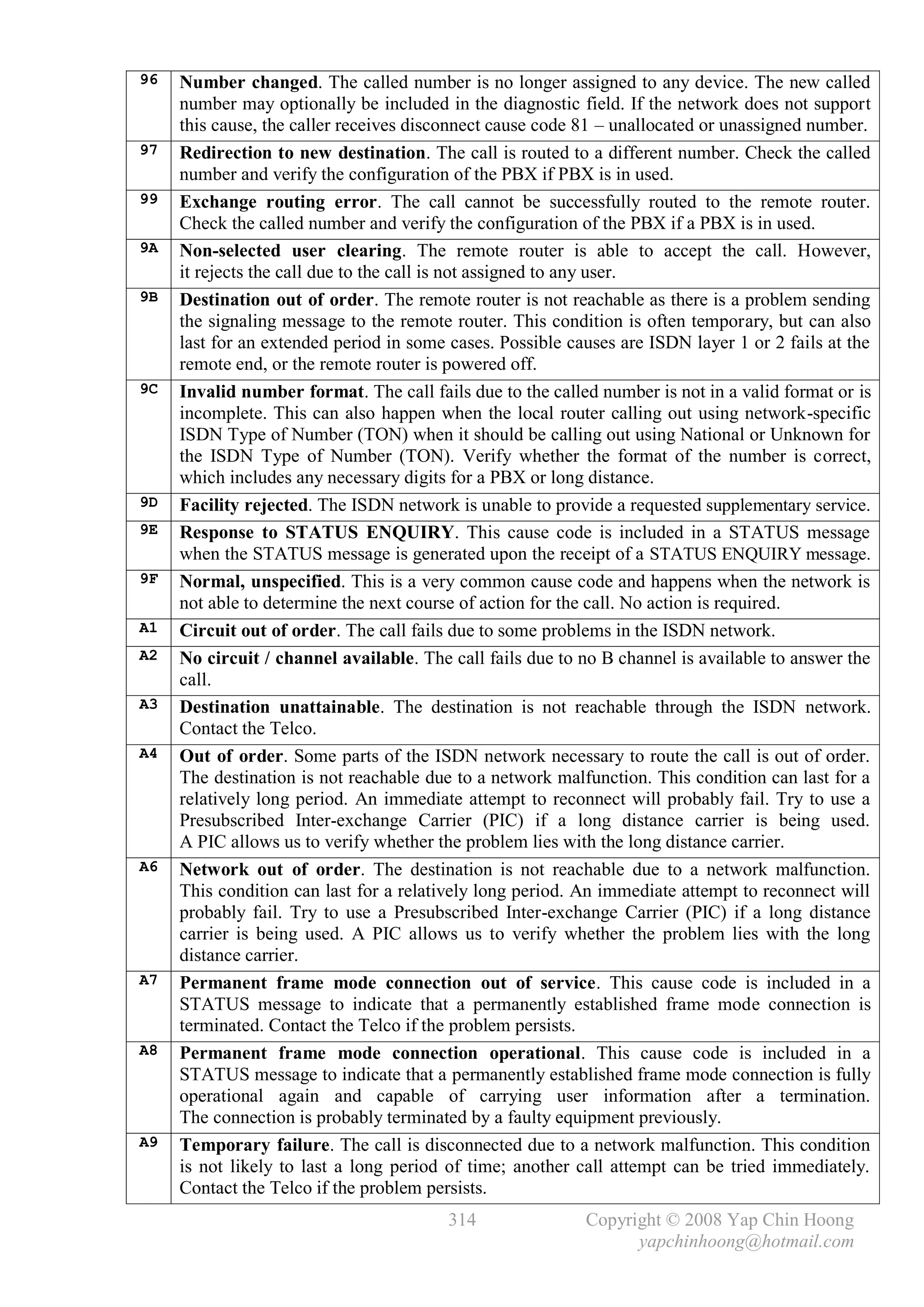 96   Number changed. The called number is no longer assigned to any device. The new called
     number may optionally be included in the diagnostic field. If the network does not support
     this cause, the caller receives disconnect cause code 81 – unallocated or unassigned number.
97   Redirection to new destination. The call is routed to a different number. Check the called
     number and verify the configuration of the PBX if PBX is in used.
99   Exchange routing error. The call cannot be successfully routed to the remote router.
     Check the called number and verify the configuration of the PBX if a PBX is in used.
9A   Non-selected user clearing. The remote router is able to accept the call. However,
     it rejects the call due to the call is not assigned to any user.
9B   Destination out of order. The remote router is not reachable as there is a problem sending
     the signaling message to the remote router. This condition is often temporary, but can also
     last for an extended period in some cases. Possible causes are ISDN layer 1 or 2 fails at the
     remote end, or the remote router is powered off.
9C   Invalid number format. The call fails due to the called number is not in a valid format or is
     incomplete. This can also happen when the local router calling out using network-specific
     ISDN Type of Number (TON) when it should be calling out using National or Unknown for
     the ISDN Type of Number (TON). Verify whether the format of the number is correct,
     which includes any necessary digits for a PBX or long distance.
9D   Facility rejected. The ISDN network is unable to provide a requested supplementary service.
9E   Response to STATUS ENQUIRY. This cause code is included in a STATUS message
     when the STATUS message is generated upon the receipt of a STATUS ENQUIRY message.
9F   Normal, unspecified. This is a very common cause code and happens when the network is
     not able to determine the next course of action for the call. No action is required.
A1   Circuit out of order. The call fails due to some problems in the ISDN network.
A2   No circuit / channel available. The call fails due to no B channel is available to answer the
     call.
A3   Destination unattainable. The destination is not reachable through the ISDN network.
     Contact the Telco.
A4   Out of order. Some parts of the ISDN network necessary to route the call is out of order.
     The destination is not reachable due to a network malfunction. This condition can last for a
     relatively long period. An immediate attempt to reconnect will probably fail. Try to use a
     Presubscribed Inter-exchange Carrier (PIC) if a long distance carrier is being used.
     A PIC allows us to verify whether the problem lies with the long distance carrier.
A6   Network out of order. The destination is not reachable due to a network malfunction.
     This condition can last for a relatively long period. An immediate attempt to reconnect will
     probably fail. Try to use a Presubscribed Inter-exchange Carrier (PIC) if a long distance
     carrier is being used. A PIC allows us to verify whether the problem lies with the long
     distance carrier.
A7   Permanent frame mode connection out of service. This cause code is included in a
     STATUS message to indicate that a permanently established frame mode connection is
     terminated. Contact the Telco if the problem persists.
A8   Permanent frame mode connection operational. This cause code is included in a
     STATUS message to indicate that a permanently established frame mode connection is fully
     operational again and capable of carrying user information after a termination.
     The connection is probably terminated by a faulty equipment previously.
A9   Temporary failure. The call is disconnected due to a network malfunction. This condition
     is not likely to last a long period of time; another call attempt can be tried immediately.
     Contact the Telco if the problem persists.
                                         314               Copyright © 2008 Yap Chin Hoong
                                                                 yapchinhoong@hotmail.com
 