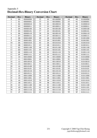 Appendix 5
Decimal-Hex-Binary Conversion Chart
Decimal   Hex    Binary    Decimal   Hex    Binary        Decimal   Hex     Binary
   0      00    00000000     32      20    00100000         64       40    01000000
   1      01    00000001     33      21    00100001         65       41    01000001
   2      02    00000010     34      22    00100010         66       42    01000010
   3      03    00000011     35      23    00100011         67       43    01000011
   4      04    00000100     36      24    00100100         68       44    01000100
   5      05    00000101     37      25    00100101         69       45    01000101
   6      06    00000110     38      26    00100110         70       46    01000110
   7      07    00000111     39      27    00100111         71       47    01000111
   8      08    00001000     40      28    00101000         72       48    01001000
   9      09    00001001     41      29    00101001         73       49    01001001
  10      0A    00001010     42      2A    00101010         74       4A    01001010
  11      0B    00001011     43      2B    00101011         75       4B    01001011
  12      0C    00001100     44      2C    00101100         76       4C    01001100
  13      0D    00001101     45      2D    00101101         77       4D    01001101
  14      0E    00001110     46      2E    00101110         78       4E    01001110
  15      0F    00001111     47      2F    00101111         79       4F    01001111
  16      10    00010000     48      30    00110000         80       50    01010000
  17      11    00010001     49      31    00110001         81       51    01010001
  18      12    00010010     50      32    00110010         82       52    01010010
  19      13    00010011     51      33    00110011         83       53    01010011
  20      14    00010100     52      34    00110100         84       54    01010100
  21      15    00010101     53      35    00110101         85       55    01010101
  22      16    00010110     54      36    00110110         86       56    01010110
  23      17    00010111     55      37    00110111         87       57    01010111
  24      18    00011000     56      38    00111000         88       58    01011000
  25      19    00011001     57      39    00111001         89       59    01011001
  26      1A    00011010     58      3A    00111010         90       5A    01011010
  27      1B    00011011     59      3B    00111011         91       5B    01011011
  28      1C    00011100     60      3C    00111100         92       5C    01011100
  29      1D    00011101     61      3D    00111101         93       5D    01011101
  30      1E    00011110     62      3E    00111110         94       5E    01011110
  31      1F    00011111     63      3F    00111111         95       5F    01011111




                                     231              Copyright © 2008 Yap Chin Hoong
                                                            yapchinhoong@hotmail.com
 