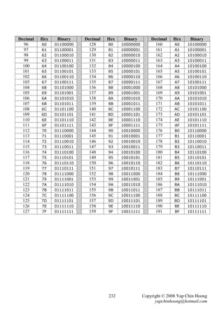 Decimal   Hex    Binary    Decimal   Hex    Binary        Decimal   Hex     Binary
  96      60    01100000     128     80    10000000         160      A0    10100000
  97      61    01100001     129     81    10000001         161      A1    10100001
  98      62    01100010     130     82    10000010         162      A2    10100010
  99      63    01100011     131     83    10000011         163      A3    10100011
  100     64    01100100     132     84    10000100         164      A4    10100100
  101     65    01100101     133     85    10000101         165      A5    10100101
  102     66    01100110     134     86    10000110         166      A6    10100110
  103     67    01100111     135     87    10000111         167      A7    10100111
  104     68    01101000     136     88    10001000         168      A8    10101000
  105     69    01101001     137     89    10001001         169      A9    10101001
  106     6A    01101010     138     8A    10001010         170      AA    10101010
  107     6B    01101011     139     8B    10001011         171      AB    10101011
  108     6C    01101100     140     8C    10001100         172      AC    10101100
  109     6D    01101101     141     8D    10001101         173      AD    10101101
  110     6E    01101110     142     8E    10001110         174      AE    10101110
  111     6F    01101111     143     8F    10001111         175      AF    10101111
  112     70    01110000     144     90    10010000         176      B0    10110000
  113     71    01110001     145     91    10010001         177      B1    10110001
  114     72    01110010     146     92    10010010         178      B2    10110010
  115     73    01110011     147     93    10010011         179      B3    10110011
  116     74    01110100     148     94    10010100         180      B4    10110100
  117     75    01110101     149     95    10010101         181      B5    10110101
  118     76    01110110     150     96    10010110         182      B6    10110110
  119     77    01110111     151     97    10010111         183      B7    10110111
  120     78    01111000     152     98    10011000         184      B8    10111000
  121     79    01111001     153     99    10011001         185      B9    10111001
  122     7A    01111010     154     9A    10011010         186      BA    10111010
  123     7B    01111011     155     9B    10011011         187      BB    10111011
  124     7C    01111100     156     9C    10011100         188      BC    10111100
  125     7D    01111101     157     9D    10011101         189      BD    10111101
  126     7E    01111110     158     9E    10011110         190      BE    10111110
  127     7F    01111111     159     9F    10011111         191      BF    10111111




                                     232              Copyright © 2008 Yap Chin Hoong
                                                            yapchinhoong@hotmail.com
 