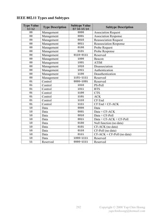 IEEE 802.11 Types and Subtypes

   Type Value                      Subtype Value
                Type Description                           Subtype Description
     b3 b2                          B7 b6 b5 b4
      00        Management              0000       Association Request
      00        Management              0001       Association Response
      00        Management              0010       Reassociation Request
      00        Management              0011       Reassociation Response
      00        Management              0100       Probe Request
      00        Management              0101       Probe Response
      00        Management           0110-0111     Reserved
      00        Management              1000       Beacon
      00        Management              1001       ATIM
      00        Management              1010       Disassociation
      00        Management              1011       Authentication
      00        Management              1100       Deauthentication
      00        Management           1101-1111     Reserved
      01        Control              0000-1001     Reserved
      01        Control                 1010       PS-Poll
      01        Control                 1011       RTS
      01        Control                 1100       CTS
      01        Control                 1101       ACK
      01        Control                 1110       CF End
      01        Control                 1111       CF End + CF-ACK
      10        Data                    0000       Data
      10        Data                    0001       Data + CF-ACK
      10        Data                    0010       Data + CF-Poll
      10        Data                    0011       Data + CF-ACK + CF-Poll
      10        Data                    0100       Null function (no data)
      10        Data                    0101       CF-ACK (no data)
      10        Data                    0110       CF-Poll (no data)
      10        Data                    0111       CF-ACK + CF-Poll (no data)
      10        Data                 1000-1111     Reserved
      11        Reserved             0000-1111     Reserved




                                      292             Copyright © 2008 Yap Chin Hoong
                                                            yapchinhoong@hotmail.com
 