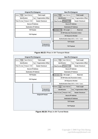 Original IPv4 Datagram                                                       New IPv4 Datagram
          Header                                                                   Header
Version
          Length
                   Type of Service             Total Length              Version
                                                                                   Length
                                                                                             Type of Service             Total Length

          Identification             Flags    Fragmentation Offset                 Identification              Flags    Fragmentation Offset

Time To Live Protocol = TCP                  Header Checksum             Time To Live        Protocol = AH             Header Checksum

                        Source IP Address                                                         Source IP Address

                     Destination IP Address                                                    Destination IP Address

                            TCP Header                                   Next Header = TCP    AH Length                   Reserved

                                                                                         AH SPI (Security Parameters Index)
                           TCP Payload
                                                                                                AH Sequence Number

                                                                                     Authentication Data (MD5 or SHA-1 hash)

                                                                                                      TCP Header

                                                      Protected by
                                                      AH Auth Data                                   TCP Payload




                                       Figure A6-23: IPsec in AH Transport Mode

                   Original IPv4 Datagram                                                       New IPv4 Datagram
          Header                                                                   Header
Version
          Length
                   Type of Service             Total Length              Version
                                                                                   Length
                                                                                             Type of Service             Total Length

          Identification             Flags    Fragmentation Offset                 Identification              Flags    Fragmentation Offset

Time To Live Protocol = TCP                  Header Checksum             Time To Live        Protocol = AH             Header Checksum

                        Source IP Address                                                         Source IP Address

                     Destination IP Address                                                    Destination IP Address

                            TCP Header                                    Next Header = IP    AH Length                   Reserved

                                                                                         AH SPI (Security Parameters Index)
                           TCP Payload
                                                                                                AH Sequence Number

                                                                                     Authentication Data (MD5 or SHA-1 hash)
                                                                                   Header
                                                                         Version
                                                                                   Length
                                                                                             Type of Service             Total Length

                                                      Protected by                 Identification              Flags    Fragmentation Offset
                                                      AH Auth Data
                                                                         Time To Live Protocol = TCP                   Header Checksum
                                              Original IP Packet
                                                                                                  Source IP Address

                                                                                               Destination IP Address

                                                                                                      TCP Header


                                                                                                     TCP Payload



                                             Figure A6-24: IPsec in AH Tunnel Mode




                                                                   299                       Copyright © 2008 Yap Chin Hoong
                                                                                                   yapchinhoong@hotmail.com
 