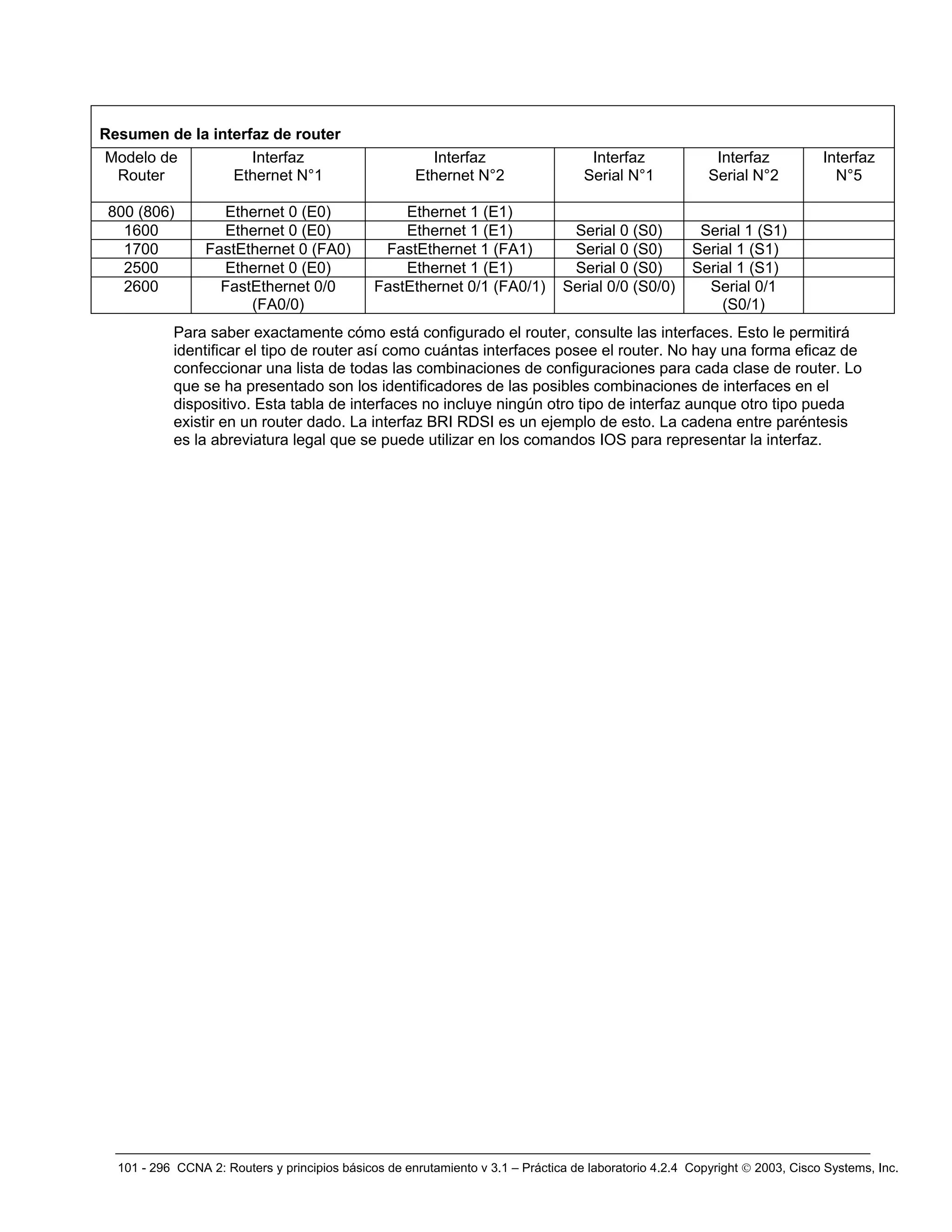 101 - 296 CCNA 2: Routers y principios básicos de enrutamiento v 3.1 – Práctica de laboratorio 4.2.4 Copyright © 2003, Cisco Systems, Inc.
Resumen de la interfaz de router
Modelo de
Router
Interfaz
Ethernet N°1
Interfaz
Ethernet N°2
Interfaz
Serial N°1
Interfaz
Serial N°2
Interfaz
N°5
800 (806) Ethernet 0 (E0) Ethernet 1 (E1)
1600 Ethernet 0 (E0) Ethernet 1 (E1) Serial 0 (S0) Serial 1 (S1)
1700 FastEthernet 0 (FA0) FastEthernet 1 (FA1) Serial 0 (S0) Serial 1 (S1)
2500 Ethernet 0 (E0) Ethernet 1 (E1) Serial 0 (S0) Serial 1 (S1)
2600 FastEthernet 0/0
(FA0/0)
FastEthernet 0/1 (FA0/1) Serial 0/0 (S0/0) Serial 0/1
(S0/1)
Para saber exactamente cómo está configurado el router, consulte las interfaces. Esto le permitirá
identificar el tipo de router así como cuántas interfaces posee el router. No hay una forma eficaz de
confeccionar una lista de todas las combinaciones de configuraciones para cada clase de router. Lo
que se ha presentado son los identificadores de las posibles combinaciones de interfaces en el
dispositivo. Esta tabla de interfaces no incluye ningún otro tipo de interfaz aunque otro tipo pueda
existir en un router dado. La interfaz BRI RDSI es un ejemplo de esto. La cadena entre paréntesis
es la abreviatura legal que se puede utilizar en los comandos IOS para representar la interfaz.
 