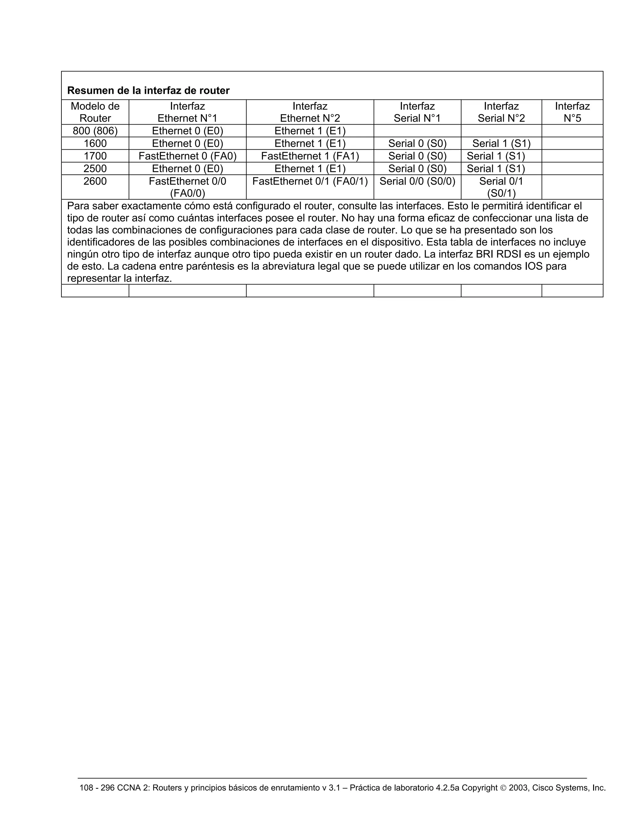 108 - 296 CCNA 2: Routers y principios básicos de enrutamiento v 3.1 – Práctica de laboratorio 4.2.5a Copyright © 2003, Cisco Systems, Inc.
Resumen de la interfaz de router
Modelo de
Router
Interfaz
Ethernet N°1
Interfaz
Ethernet N°2
Interfaz
Serial N°1
Interfaz
Serial N°2
Interfaz
N°5
800 (806) Ethernet 0 (E0) Ethernet 1 (E1)
1600 Ethernet 0 (E0) Ethernet 1 (E1) Serial 0 (S0) Serial 1 (S1)
1700 FastEthernet 0 (FA0) FastEthernet 1 (FA1) Serial 0 (S0) Serial 1 (S1)
2500 Ethernet 0 (E0) Ethernet 1 (E1) Serial 0 (S0) Serial 1 (S1)
2600 FastEthernet 0/0
(FA0/0)
FastEthernet 0/1 (FA0/1) Serial 0/0 (S0/0) Serial 0/1
(S0/1)
Para saber exactamente cómo está configurado el router, consulte las interfaces. Esto le permitirá identificar el
tipo de router así como cuántas interfaces posee el router. No hay una forma eficaz de confeccionar una lista de
todas las combinaciones de configuraciones para cada clase de router. Lo que se ha presentado son los
identificadores de las posibles combinaciones de interfaces en el dispositivo. Esta tabla de interfaces no incluye
ningún otro tipo de interfaz aunque otro tipo pueda existir en un router dado. La interfaz BRI RDSI es un ejemplo
de esto. La cadena entre paréntesis es la abreviatura legal que se puede utilizar en los comandos IOS para
representar la interfaz.
 