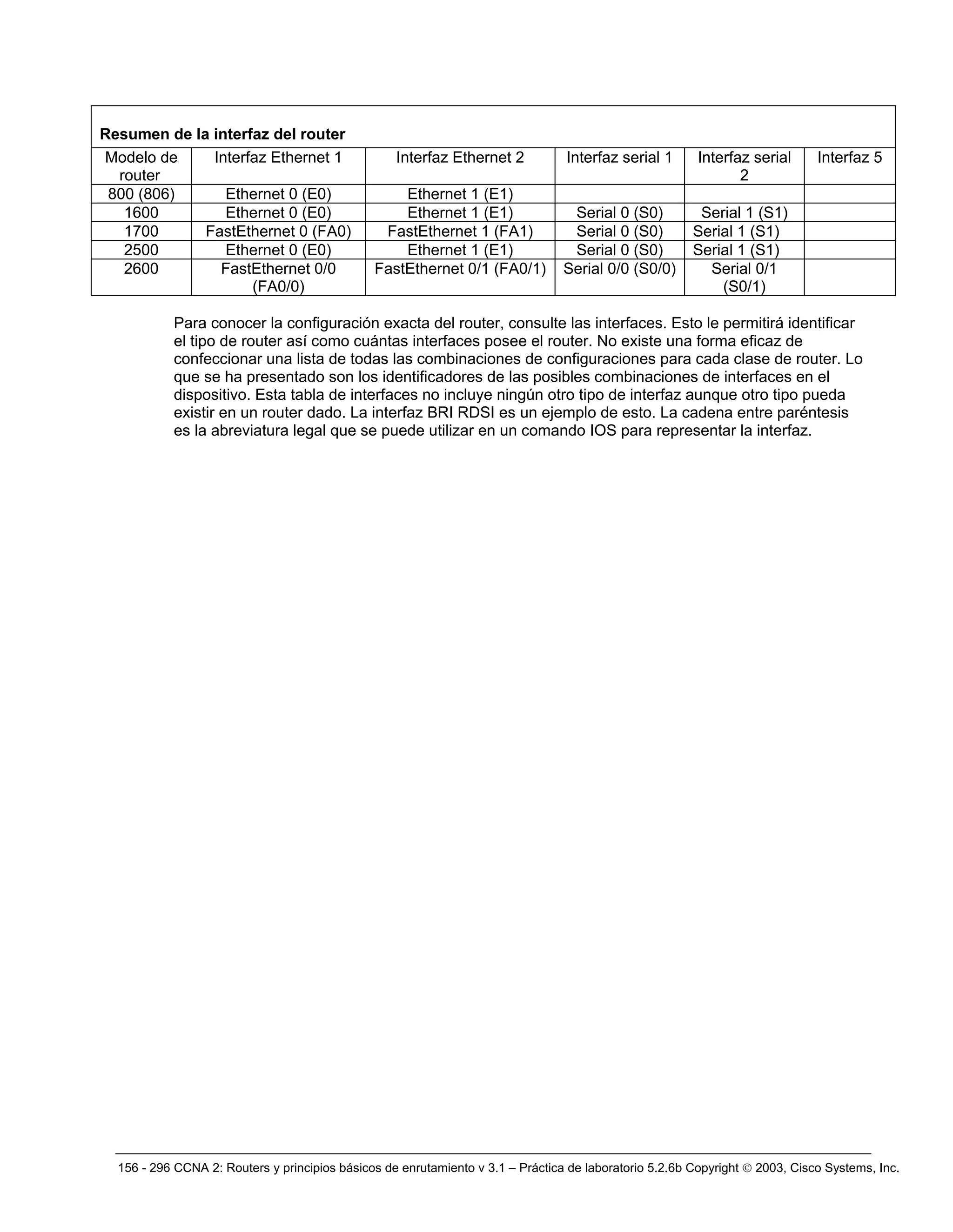156 - 296 CCNA 2: Routers y principios básicos de enrutamiento v 3.1 – Práctica de laboratorio 5.2.6b Copyright © 2003, Cisco Systems, Inc.
Resumen de la interfaz del router
Modelo de
router
Interfaz Ethernet 1 Interfaz Ethernet 2 Interfaz serial 1 Interfaz serial
2
Interfaz 5
800 (806) Ethernet 0 (E0) Ethernet 1 (E1)
1600 Ethernet 0 (E0) Ethernet 1 (E1) Serial 0 (S0) Serial 1 (S1)
1700 FastEthernet 0 (FA0) FastEthernet 1 (FA1) Serial 0 (S0) Serial 1 (S1)
2500 Ethernet 0 (E0) Ethernet 1 (E1) Serial 0 (S0) Serial 1 (S1)
2600 FastEthernet 0/0
(FA0/0)
FastEthernet 0/1 (FA0/1) Serial 0/0 (S0/0) Serial 0/1
(S0/1)
Para conocer la configuración exacta del router, consulte las interfaces. Esto le permitirá identificar
el tipo de router así como cuántas interfaces posee el router. No existe una forma eficaz de
confeccionar una lista de todas las combinaciones de configuraciones para cada clase de router. Lo
que se ha presentado son los identificadores de las posibles combinaciones de interfaces en el
dispositivo. Esta tabla de interfaces no incluye ningún otro tipo de interfaz aunque otro tipo pueda
existir en un router dado. La interfaz BRI RDSI es un ejemplo de esto. La cadena entre paréntesis
es la abreviatura legal que se puede utilizar en un comando IOS para representar la interfaz.
 