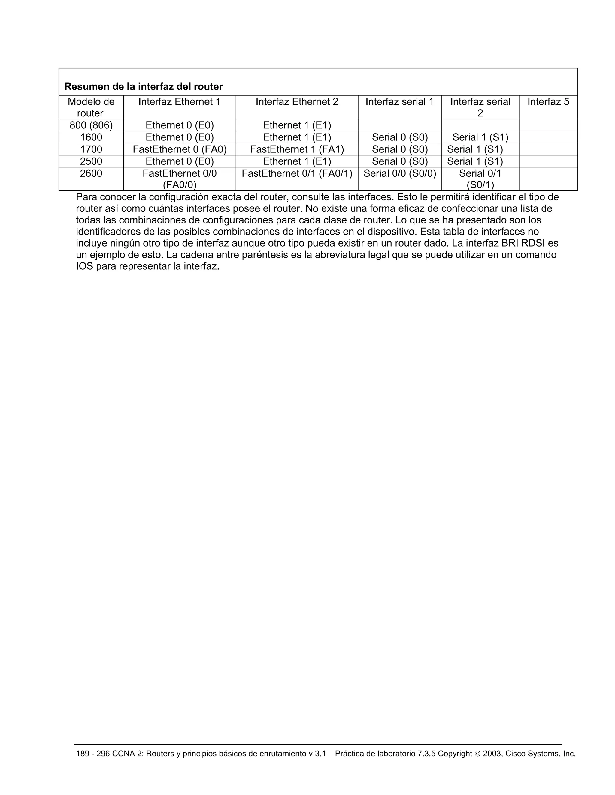 189 - 296 CCNA 2: Routers y principios básicos de enrutamiento v 3.1 – Práctica de laboratorio 7.3.5 Copyright © 2003, Cisco Systems, Inc.
Resumen de la interfaz del router
Modelo de
router
Interfaz Ethernet 1 Interfaz Ethernet 2 Interfaz serial 1 Interfaz serial
2
Interfaz 5
800 (806) Ethernet 0 (E0) Ethernet 1 (E1)
1600 Ethernet 0 (E0) Ethernet 1 (E1) Serial 0 (S0) Serial 1 (S1)
1700 FastEthernet 0 (FA0) FastEthernet 1 (FA1) Serial 0 (S0) Serial 1 (S1)
2500 Ethernet 0 (E0) Ethernet 1 (E1) Serial 0 (S0) Serial 1 (S1)
2600 FastEthernet 0/0
(FA0/0)
FastEthernet 0/1 (FA0/1) Serial 0/0 (S0/0) Serial 0/1
(S0/1)
Para conocer la configuración exacta del router, consulte las interfaces. Esto le permitirá identificar el tipo de
router así como cuántas interfaces posee el router. No existe una forma eficaz de confeccionar una lista de
todas las combinaciones de configuraciones para cada clase de router. Lo que se ha presentado son los
identificadores de las posibles combinaciones de interfaces en el dispositivo. Esta tabla de interfaces no
incluye ningún otro tipo de interfaz aunque otro tipo pueda existir en un router dado. La interfaz BRI RDSI es
un ejemplo de esto. La cadena entre paréntesis es la abreviatura legal que se puede utilizar en un comando
IOS para representar la interfaz.
 