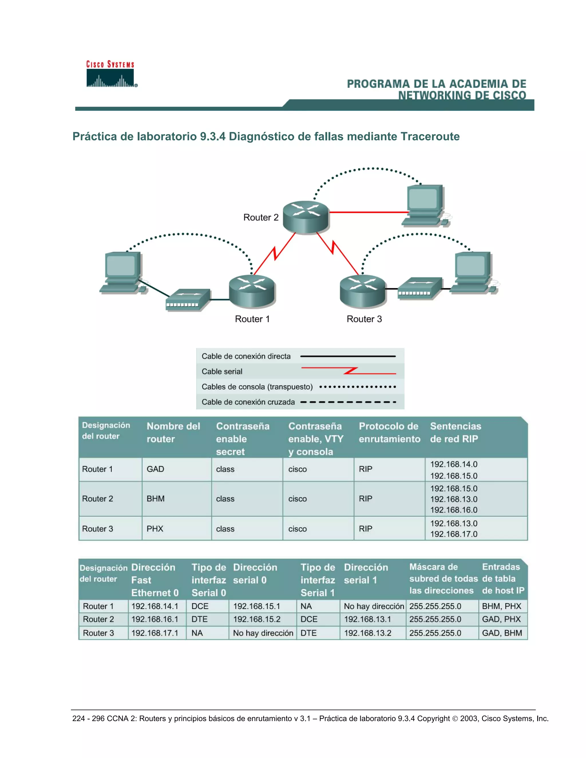 224 - 296 CCNA 2: Routers y principios básicos de enrutamiento v 3.1 – Práctica de laboratorio 9.3.4 Copyright © 2003, Cisco Systems, Inc.
Práctica de laboratorio 9.3.4 Diagnóstico de fallas mediante Traceroute
 