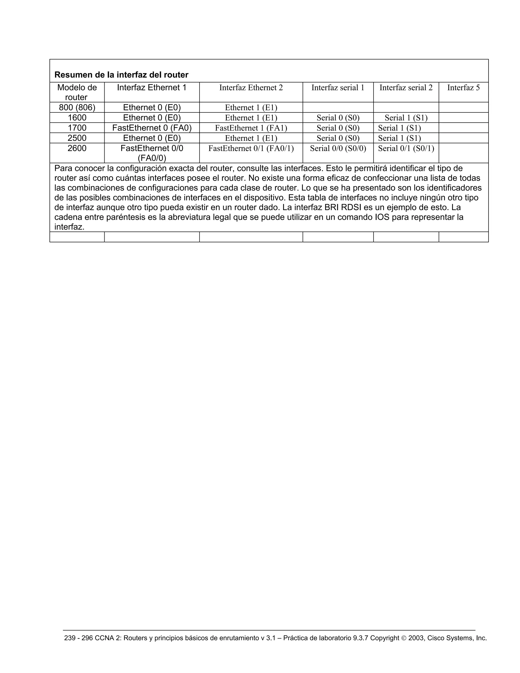 239 - 296 CCNA 2: Routers y principios básicos de enrutamiento v 3.1 – Práctica de laboratorio 9.3.7 Copyright © 2003, Cisco Systems, Inc.
Resumen de la interfaz del router
Modelo de
router
Interfaz Ethernet 1 Interfaz Ethernet 2 Interfaz serial 1 Interfaz serial 2 Interfaz 5
800 (806) Ethernet 0 (E0) Ethernet 1 (E1)
1600 Ethernet 0 (E0) Ethernet 1 (E1) Serial 0 (S0) Serial 1 (S1)
1700 FastEthernet 0 (FA0) FastEthernet 1 (FA1) Serial 0 (S0) Serial 1 (S1)
2500 Ethernet 0 (E0) Ethernet 1 (E1) Serial 0 (S0) Serial 1 (S1)
2600 FastEthernet 0/0
(FA0/0)
FastEthernet 0/1 (FA0/1) Serial 0/0 (S0/0) Serial 0/1 (S0/1)
Para conocer la configuración exacta del router, consulte las interfaces. Esto le permitirá identificar el tipo de
router así como cuántas interfaces posee el router. No existe una forma eficaz de confeccionar una lista de todas
las combinaciones de configuraciones para cada clase de router. Lo que se ha presentado son los identificadores
de las posibles combinaciones de interfaces en el dispositivo. Esta tabla de interfaces no incluye ningún otro tipo
de interfaz aunque otro tipo pueda existir en un router dado. La interfaz BRI RDSI es un ejemplo de esto. La
cadena entre paréntesis es la abreviatura legal que se puede utilizar en un comando IOS para representar la
interfaz.
 