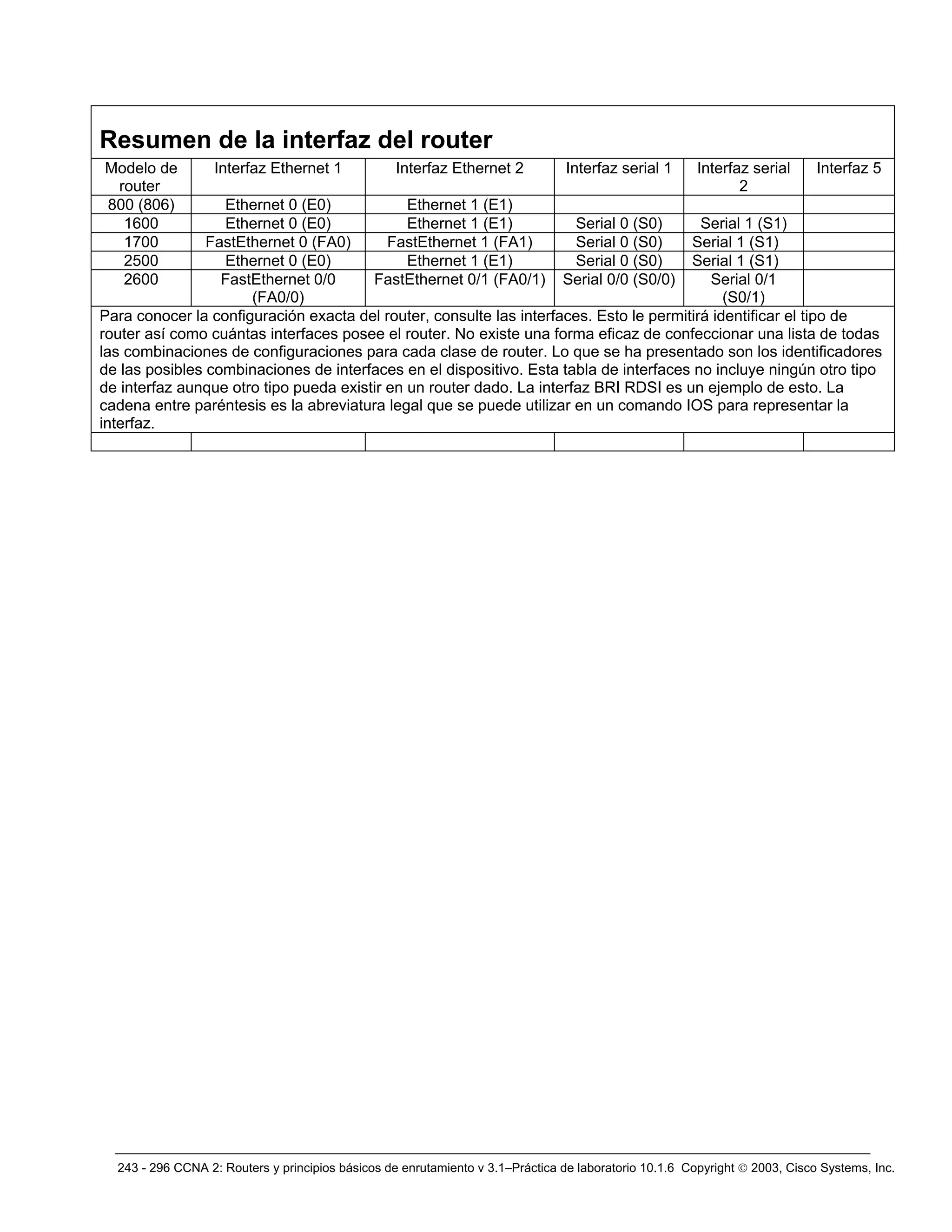 243 - 296 CCNA 2: Routers y principios básicos de enrutamiento v 3.1–Práctica de laboratorio 10.1.6 Copyright © 2003, Cisco Systems, Inc.
Resumen de la interfaz del router
Modelo de
router
Interfaz Ethernet 1 Interfaz Ethernet 2 Interfaz serial 1 Interfaz serial
2
Interfaz 5
800 (806) Ethernet 0 (E0) Ethernet 1 (E1)
1600 Ethernet 0 (E0) Ethernet 1 (E1) Serial 0 (S0) Serial 1 (S1)
1700 FastEthernet 0 (FA0) FastEthernet 1 (FA1) Serial 0 (S0) Serial 1 (S1)
2500 Ethernet 0 (E0) Ethernet 1 (E1) Serial 0 (S0) Serial 1 (S1)
2600 FastEthernet 0/0
(FA0/0)
FastEthernet 0/1 (FA0/1) Serial 0/0 (S0/0) Serial 0/1
(S0/1)
Para conocer la configuración exacta del router, consulte las interfaces. Esto le permitirá identificar el tipo de
router así como cuántas interfaces posee el router. No existe una forma eficaz de confeccionar una lista de todas
las combinaciones de configuraciones para cada clase de router. Lo que se ha presentado son los identificadores
de las posibles combinaciones de interfaces en el dispositivo. Esta tabla de interfaces no incluye ningún otro tipo
de interfaz aunque otro tipo pueda existir en un router dado. La interfaz BRI RDSI es un ejemplo de esto. La
cadena entre paréntesis es la abreviatura legal que se puede utilizar en un comando IOS para representar la
interfaz.
 