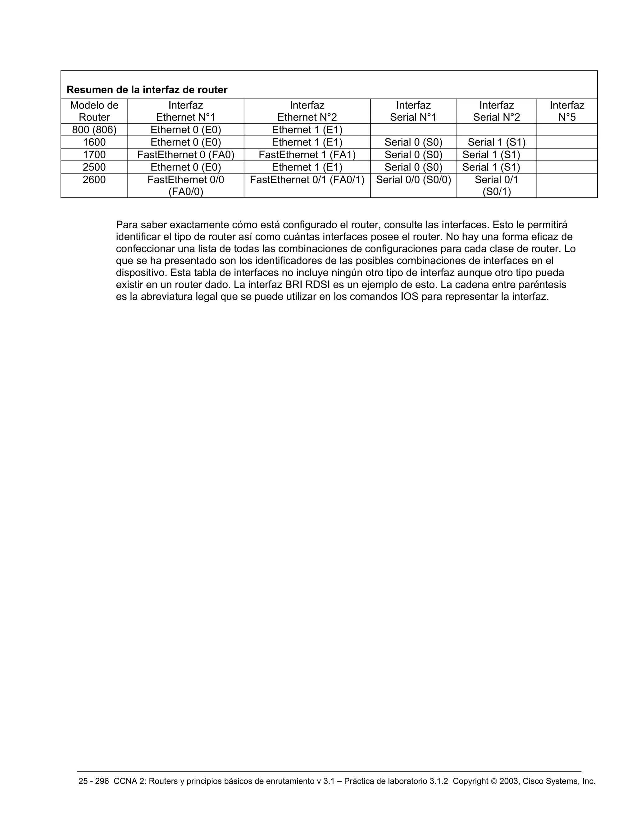 25 - 296 CCNA 2: Routers y principios básicos de enrutamiento v 3.1 – Práctica de laboratorio 3.1.2 Copyright © 2003, Cisco Systems, Inc.
Resumen de la interfaz de router
Modelo de
Router
Interfaz
Ethernet N°1
Interfaz
Ethernet N°2
Interfaz
Serial N°1
Interfaz
Serial N°2
Interfaz
N°5
800 (806) Ethernet 0 (E0) Ethernet 1 (E1)
1600 Ethernet 0 (E0) Ethernet 1 (E1) Serial 0 (S0) Serial 1 (S1)
1700 FastEthernet 0 (FA0) FastEthernet 1 (FA1) Serial 0 (S0) Serial 1 (S1)
2500 Ethernet 0 (E0) Ethernet 1 (E1) Serial 0 (S0) Serial 1 (S1)
2600 FastEthernet 0/0
(FA0/0)
FastEthernet 0/1 (FA0/1) Serial 0/0 (S0/0) Serial 0/1
(S0/1)
Para saber exactamente cómo está configurado el router, consulte las interfaces. Esto le permitirá
identificar el tipo de router así como cuántas interfaces posee el router. No hay una forma eficaz de
confeccionar una lista de todas las combinaciones de configuraciones para cada clase de router. Lo
que se ha presentado son los identificadores de las posibles combinaciones de interfaces en el
dispositivo. Esta tabla de interfaces no incluye ningún otro tipo de interfaz aunque otro tipo pueda
existir en un router dado. La interfaz BRI RDSI es un ejemplo de esto. La cadena entre paréntesis
es la abreviatura legal que se puede utilizar en los comandos IOS para representar la interfaz.
 