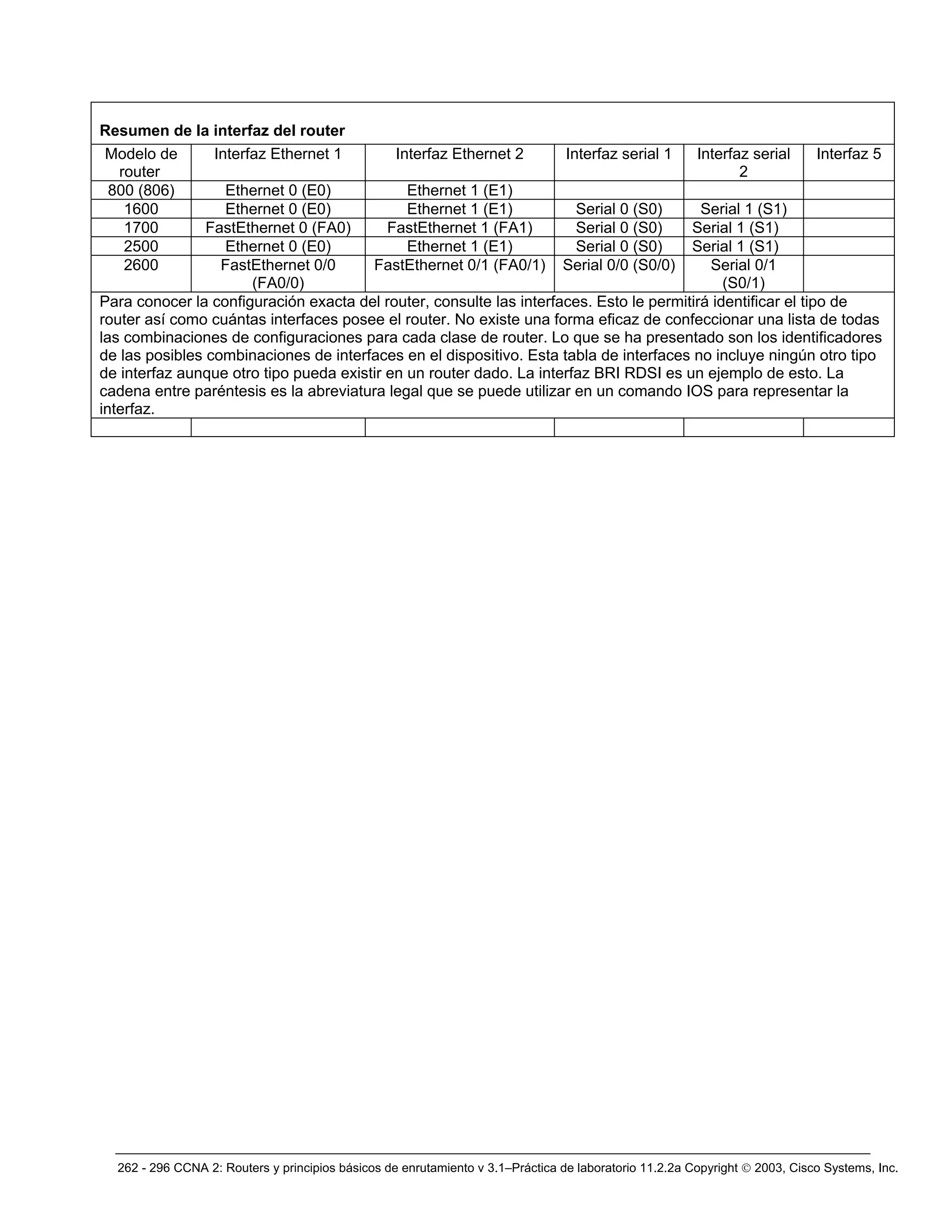 262 - 296 CCNA 2: Routers y principios básicos de enrutamiento v 3.1–Práctica de laboratorio 11.2.2a Copyright © 2003, Cisco Systems, Inc.
Resumen de la interfaz del router
Modelo de
router
Interfaz Ethernet 1 Interfaz Ethernet 2 Interfaz serial 1 Interfaz serial
2
Interfaz 5
800 (806) Ethernet 0 (E0) Ethernet 1 (E1)
1600 Ethernet 0 (E0) Ethernet 1 (E1) Serial 0 (S0) Serial 1 (S1)
1700 FastEthernet 0 (FA0) FastEthernet 1 (FA1) Serial 0 (S0) Serial 1 (S1)
2500 Ethernet 0 (E0) Ethernet 1 (E1) Serial 0 (S0) Serial 1 (S1)
2600 FastEthernet 0/0
(FA0/0)
FastEthernet 0/1 (FA0/1) Serial 0/0 (S0/0) Serial 0/1
(S0/1)
Para conocer la configuración exacta del router, consulte las interfaces. Esto le permitirá identificar el tipo de
router así como cuántas interfaces posee el router. No existe una forma eficaz de confeccionar una lista de todas
las combinaciones de configuraciones para cada clase de router. Lo que se ha presentado son los identificadores
de las posibles combinaciones de interfaces en el dispositivo. Esta tabla de interfaces no incluye ningún otro tipo
de interfaz aunque otro tipo pueda existir en un router dado. La interfaz BRI RDSI es un ejemplo de esto. La
cadena entre paréntesis es la abreviatura legal que se puede utilizar en un comando IOS para representar la
interfaz.
 