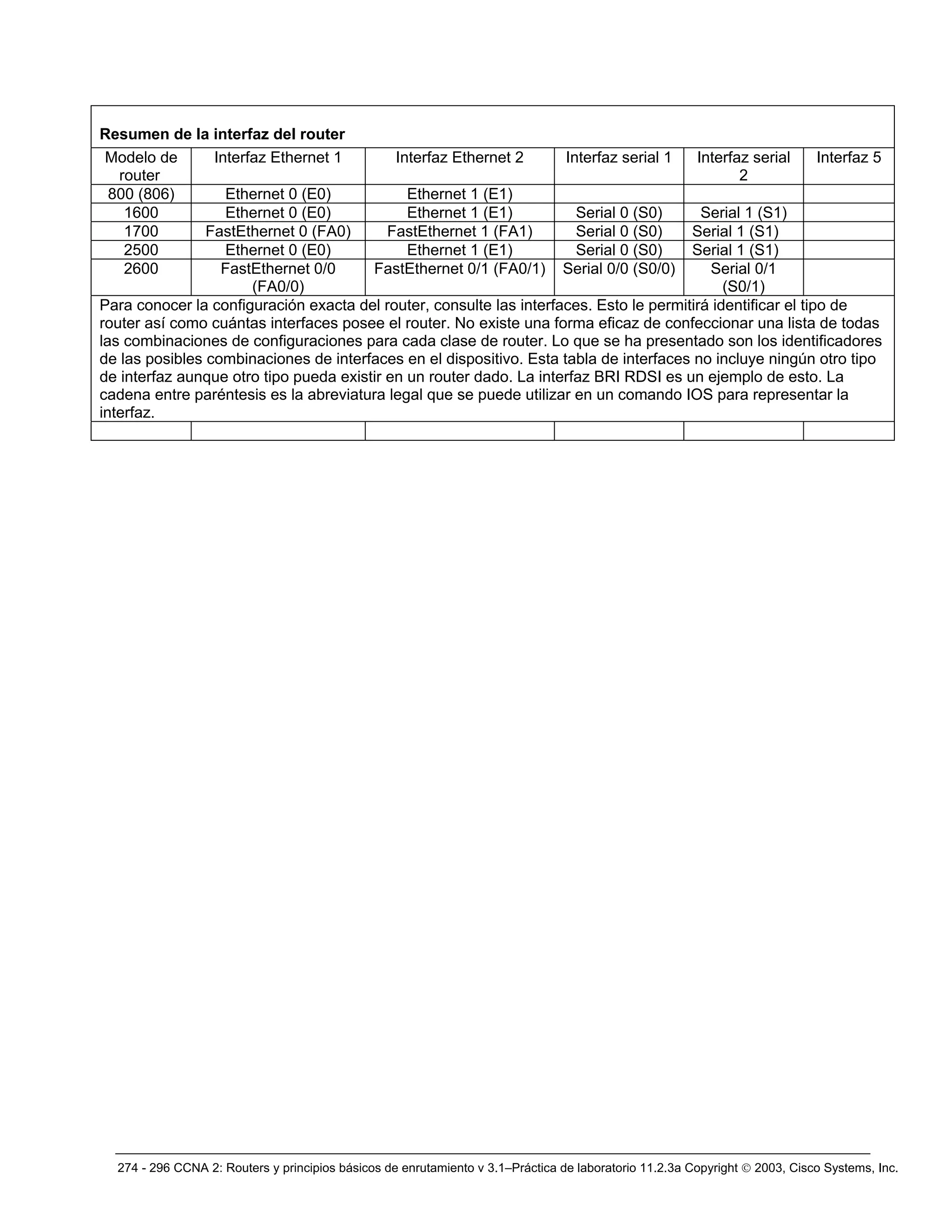 274 - 296 CCNA 2: Routers y principios básicos de enrutamiento v 3.1–Práctica de laboratorio 11.2.3a Copyright © 2003, Cisco Systems, Inc.
Resumen de la interfaz del router
Modelo de
router
Interfaz Ethernet 1 Interfaz Ethernet 2 Interfaz serial 1 Interfaz serial
2
Interfaz 5
800 (806) Ethernet 0 (E0) Ethernet 1 (E1)
1600 Ethernet 0 (E0) Ethernet 1 (E1) Serial 0 (S0) Serial 1 (S1)
1700 FastEthernet 0 (FA0) FastEthernet 1 (FA1) Serial 0 (S0) Serial 1 (S1)
2500 Ethernet 0 (E0) Ethernet 1 (E1) Serial 0 (S0) Serial 1 (S1)
2600 FastEthernet 0/0
(FA0/0)
FastEthernet 0/1 (FA0/1) Serial 0/0 (S0/0) Serial 0/1
(S0/1)
Para conocer la configuración exacta del router, consulte las interfaces. Esto le permitirá identificar el tipo de
router así como cuántas interfaces posee el router. No existe una forma eficaz de confeccionar una lista de todas
las combinaciones de configuraciones para cada clase de router. Lo que se ha presentado son los identificadores
de las posibles combinaciones de interfaces en el dispositivo. Esta tabla de interfaces no incluye ningún otro tipo
de interfaz aunque otro tipo pueda existir en un router dado. La interfaz BRI RDSI es un ejemplo de esto. La
cadena entre paréntesis es la abreviatura legal que se puede utilizar en un comando IOS para representar la
interfaz.
 
