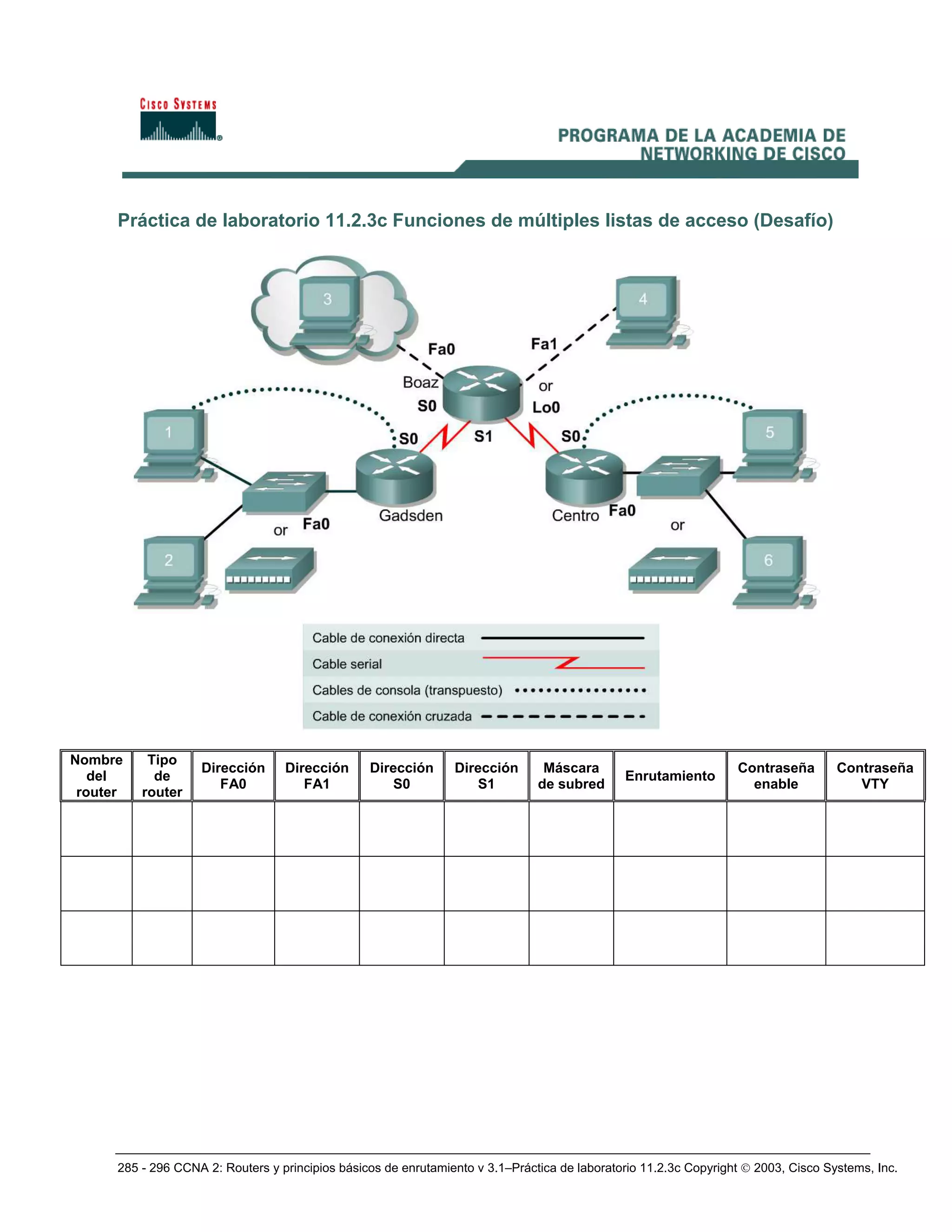 285 - 296 CCNA 2: Routers y principios básicos de enrutamiento v 3.1–Práctica de laboratorio 11.2.3c Copyright © 2003, Cisco Systems, Inc.
Práctica de laboratorio 11.2.3c Funciones de múltiples listas de acceso (Desafío)
Nombre
del
router
Tipo
de
router
Dirección
FA0
Dirección
FA1
Dirección
S0
Dirección
S1
Máscara
de subred
Enrutamiento
Contraseña
enable
Contraseña
VTY
 