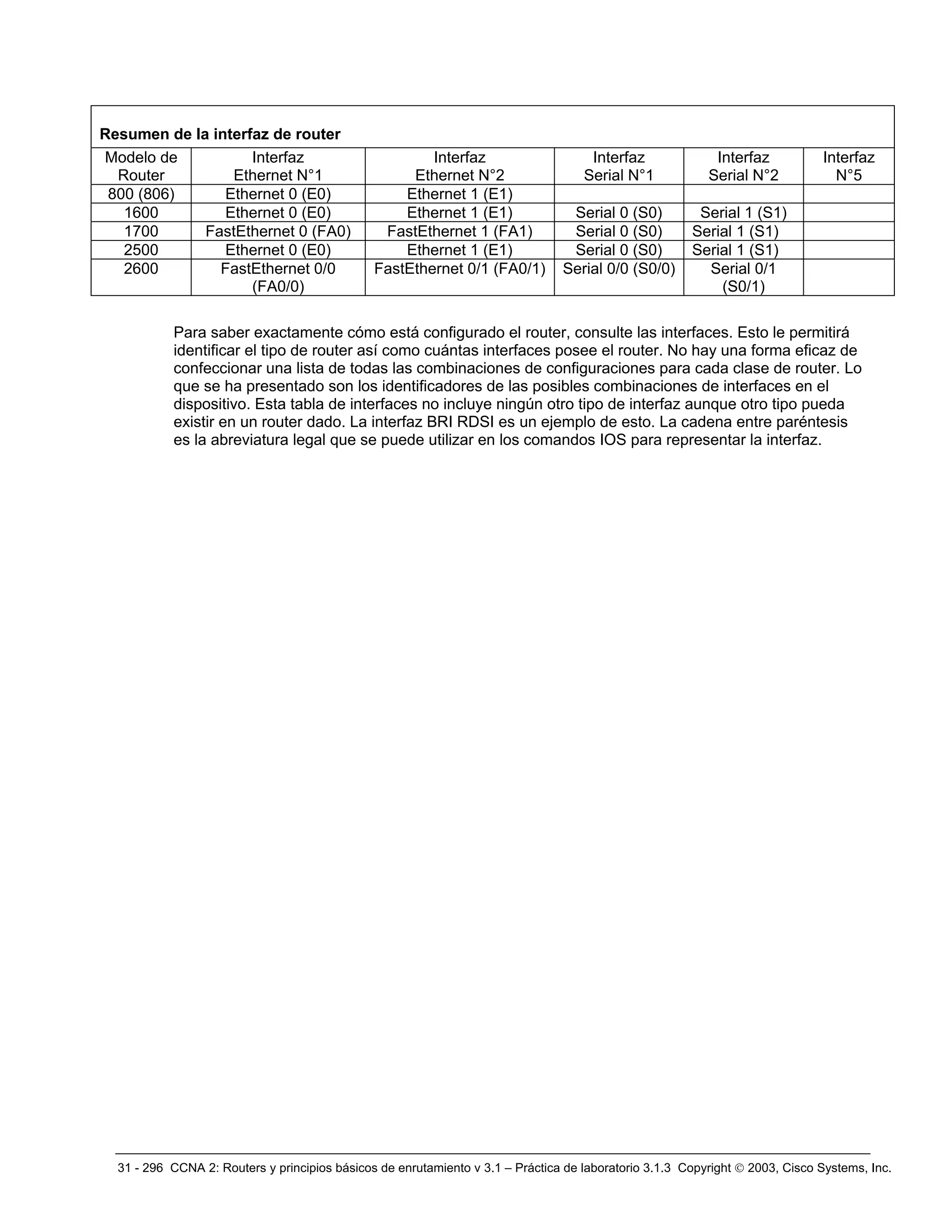 31 - 296 CCNA 2: Routers y principios básicos de enrutamiento v 3.1 – Práctica de laboratorio 3.1.3 Copyright © 2003, Cisco Systems, Inc.
Resumen de la interfaz de router
Modelo de
Router
Interfaz
Ethernet N°1
Interfaz
Ethernet N°2
Interfaz
Serial N°1
Interfaz
Serial N°2
Interfaz
N°5
800 (806) Ethernet 0 (E0) Ethernet 1 (E1)
1600 Ethernet 0 (E0) Ethernet 1 (E1) Serial 0 (S0) Serial 1 (S1)
1700 FastEthernet 0 (FA0) FastEthernet 1 (FA1) Serial 0 (S0) Serial 1 (S1)
2500 Ethernet 0 (E0) Ethernet 1 (E1) Serial 0 (S0) Serial 1 (S1)
2600 FastEthernet 0/0
(FA0/0)
FastEthernet 0/1 (FA0/1) Serial 0/0 (S0/0) Serial 0/1
(S0/1)
Para saber exactamente cómo está configurado el router, consulte las interfaces. Esto le permitirá
identificar el tipo de router así como cuántas interfaces posee el router. No hay una forma eficaz de
confeccionar una lista de todas las combinaciones de configuraciones para cada clase de router. Lo
que se ha presentado son los identificadores de las posibles combinaciones de interfaces en el
dispositivo. Esta tabla de interfaces no incluye ningún otro tipo de interfaz aunque otro tipo pueda
existir en un router dado. La interfaz BRI RDSI es un ejemplo de esto. La cadena entre paréntesis
es la abreviatura legal que se puede utilizar en los comandos IOS para representar la interfaz.
 