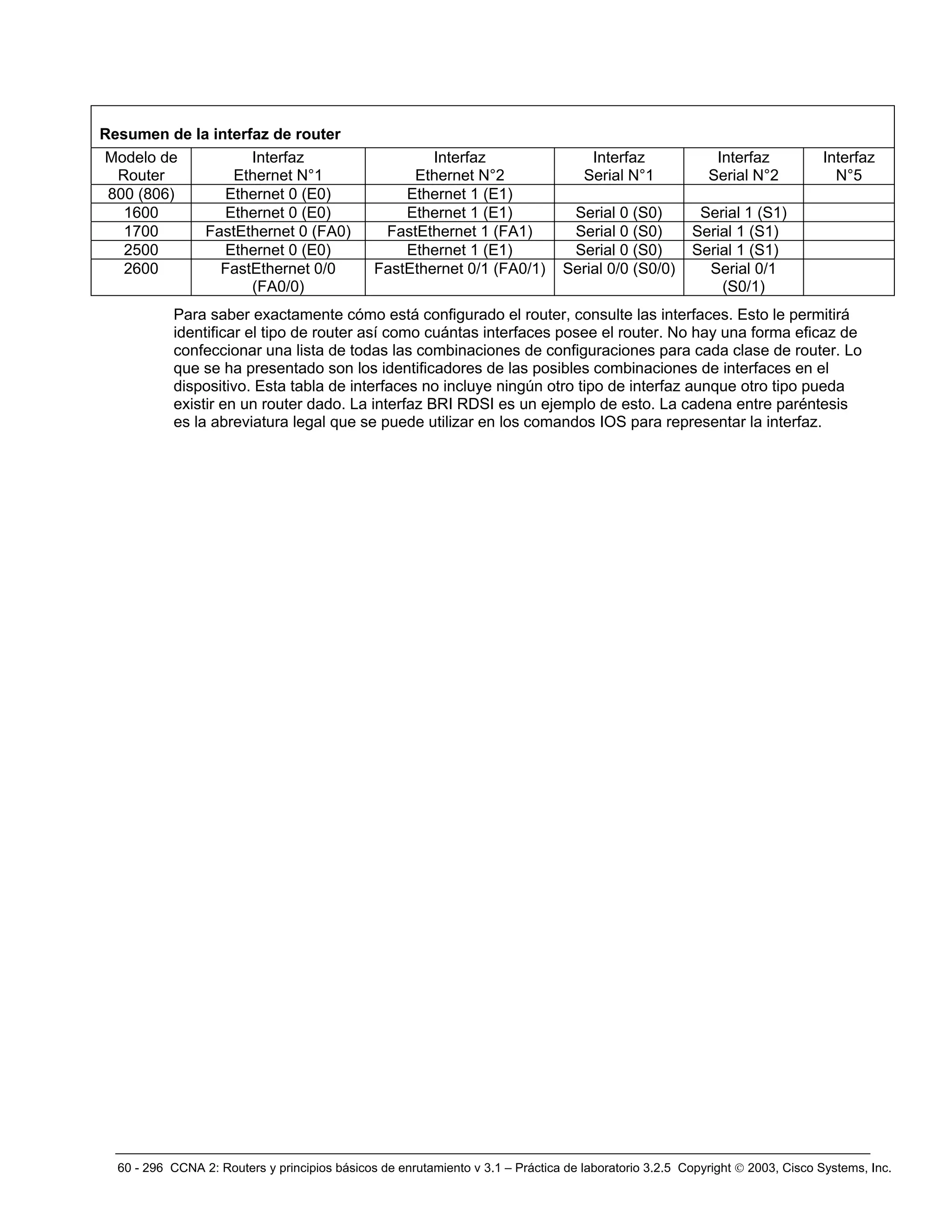 60 - 296 CCNA 2: Routers y principios básicos de enrutamiento v 3.1 – Práctica de laboratorio 3.2.5 Copyright © 2003, Cisco Systems, Inc.
Resumen de la interfaz de router
Modelo de
Router
Interfaz
Ethernet N°1
Interfaz
Ethernet N°2
Interfaz
Serial N°1
Interfaz
Serial N°2
Interfaz
N°5
800 (806) Ethernet 0 (E0) Ethernet 1 (E1)
1600 Ethernet 0 (E0) Ethernet 1 (E1) Serial 0 (S0) Serial 1 (S1)
1700 FastEthernet 0 (FA0) FastEthernet 1 (FA1) Serial 0 (S0) Serial 1 (S1)
2500 Ethernet 0 (E0) Ethernet 1 (E1) Serial 0 (S0) Serial 1 (S1)
2600 FastEthernet 0/0
(FA0/0)
FastEthernet 0/1 (FA0/1) Serial 0/0 (S0/0) Serial 0/1
(S0/1)
Para saber exactamente cómo está configurado el router, consulte las interfaces. Esto le permitirá
identificar el tipo de router así como cuántas interfaces posee el router. No hay una forma eficaz de
confeccionar una lista de todas las combinaciones de configuraciones para cada clase de router. Lo
que se ha presentado son los identificadores de las posibles combinaciones de interfaces en el
dispositivo. Esta tabla de interfaces no incluye ningún otro tipo de interfaz aunque otro tipo pueda
existir en un router dado. La interfaz BRI RDSI es un ejemplo de esto. La cadena entre paréntesis
es la abreviatura legal que se puede utilizar en los comandos IOS para representar la interfaz.
 