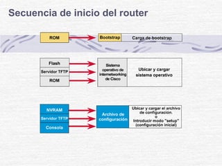 Router Intros CCNA2 V3 Cap 2 Intro los routers.ppt