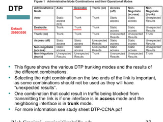 DTP 
Default 
2950/3550 
• This figure shows the various DTP trunking modes and the results of 
the different combinations. 
• Selecting the right combination on the two ends of the link is important, 
as some combinations should not be used as they will have 
“unexpected results”. 
• One combination that could result in traffic being blocked from 
transmitting the link is if one interface is in access mode and the 
neighboring interface is in trunk mode. 
• For more information see study sheet DTP-CCNA.pdf 
Rick Graziani graziani@cabrillo.edu 27 
 