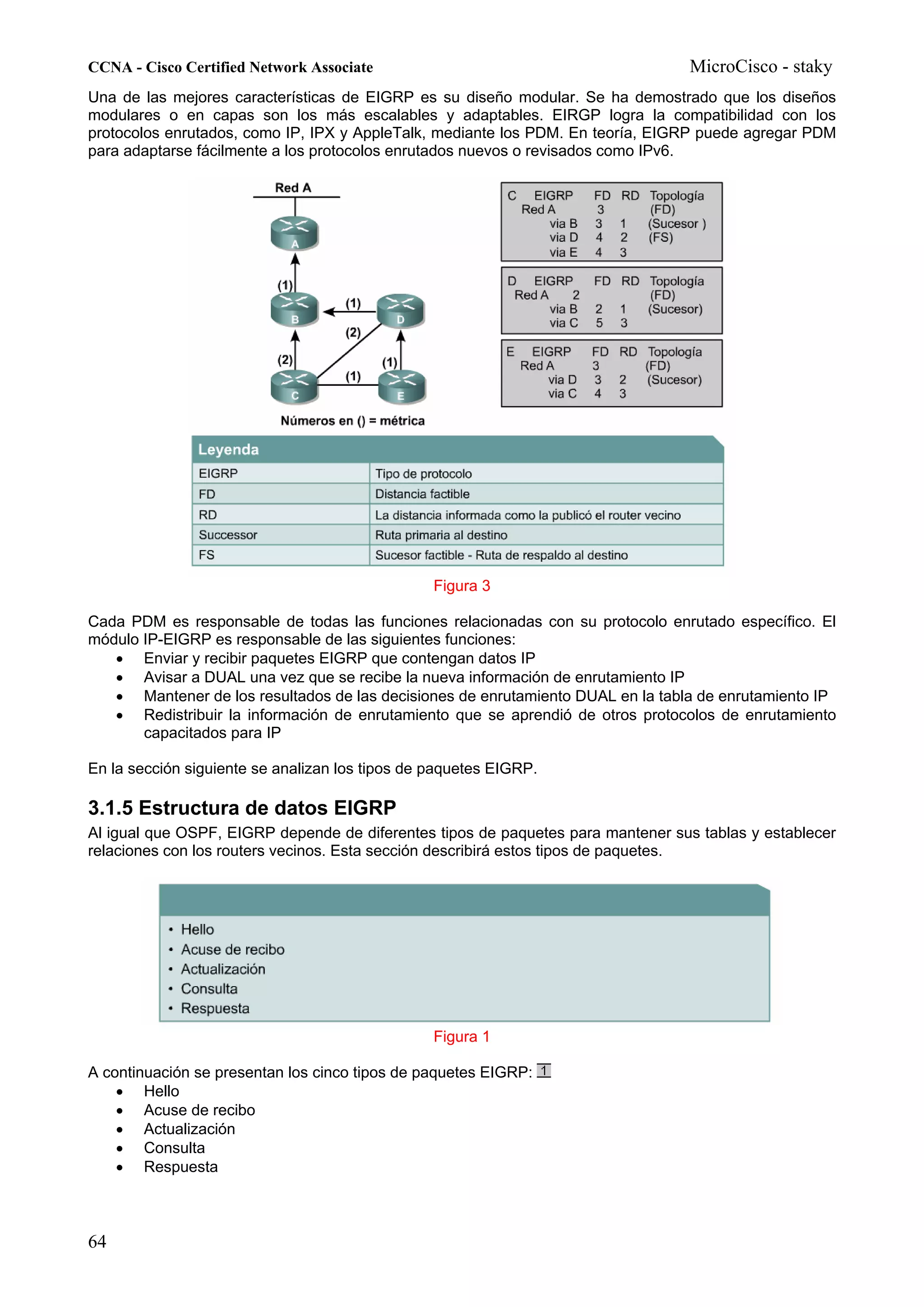 CCNA - Cisco Certified Network Associate                                          MicroCisco - staky
Una de las mejores características de EIGRP es su diseño modular. Se ha demostrado que los diseños
modulares o en capas son los más escalables y adaptables. EIRGP logra la compatibilidad con los
protocolos enrutados, como IP, IPX y AppleTalk, mediante los PDM. En teoría, EIGRP puede agregar PDM
para adaptarse fácilmente a los protocolos enrutados nuevos o revisados como IPv6.




                                                 Figura 3

Cada PDM es responsable de todas las funciones relacionadas con su protocolo enrutado específico. El
módulo IP-EIGRP es responsable de las siguientes funciones:
   • Enviar y recibir paquetes EIGRP que contengan datos IP
   • Avisar a DUAL una vez que se recibe la nueva información de enrutamiento IP
   • Mantener de los resultados de las decisiones de enrutamiento DUAL en la tabla de enrutamiento IP
   • Redistribuir la información de enrutamiento que se aprendió de otros protocolos de enrutamiento
       capacitados para IP

En la sección siguiente se analizan los tipos de paquetes EIGRP.

3.1.5 Estructura de datos EIGRP
Al igual que OSPF, EIGRP depende de diferentes tipos de paquetes para mantener sus tablas y establecer
relaciones con los routers vecinos. Esta sección describirá estos tipos de paquetes.




                                                 Figura 1

A continuación se presentan los cinco tipos de paquetes EIGRP:
    • Hello
    • Acuse de recibo
    • Actualización
    • Consulta
    • Respuesta



64
 