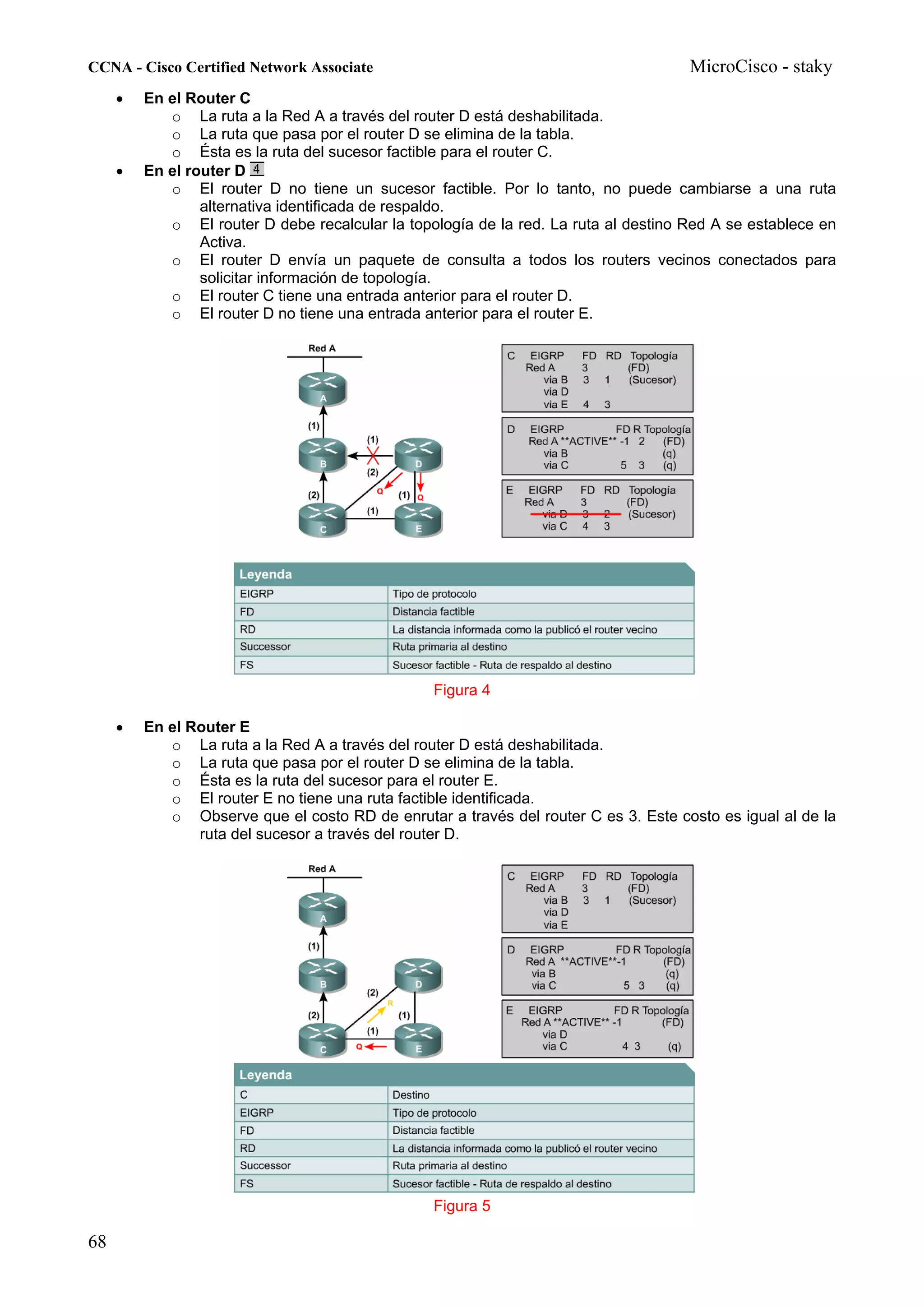 CCNA - Cisco Certified Network Associate                                             MicroCisco - staky
     •   En el Router C
            o La ruta a la Red A a través del router D está deshabilitada.
            o La ruta que pasa por el router D se elimina de la tabla.
            o Ésta es la ruta del sucesor factible para el router C.
     •   En el router D
            o El router D no tiene un sucesor factible. Por lo tanto, no puede cambiarse a una ruta
                 alternativa identificada de respaldo.
            o El router D debe recalcular la topología de la red. La ruta al destino Red A se establece en
                 Activa.
            o El router D envía un paquete de consulta a todos los routers vecinos conectados para
                 solicitar información de topología.
            o El router C tiene una entrada anterior para el router D.
            o El router D no tiene una entrada anterior para el router E.




                                                 Figura 4

     •   En el Router E
            o La ruta a la Red A a través del router D está deshabilitada.
            o La ruta que pasa por el router D se elimina de la tabla.
            o Ésta es la ruta del sucesor para el router E.
            o El router E no tiene una ruta factible identificada.
            o Observe que el costo RD de enrutar a través del router C es 3. Este costo es igual al de la
                ruta del sucesor a través del router D.




                                                 Figura 5

68
 