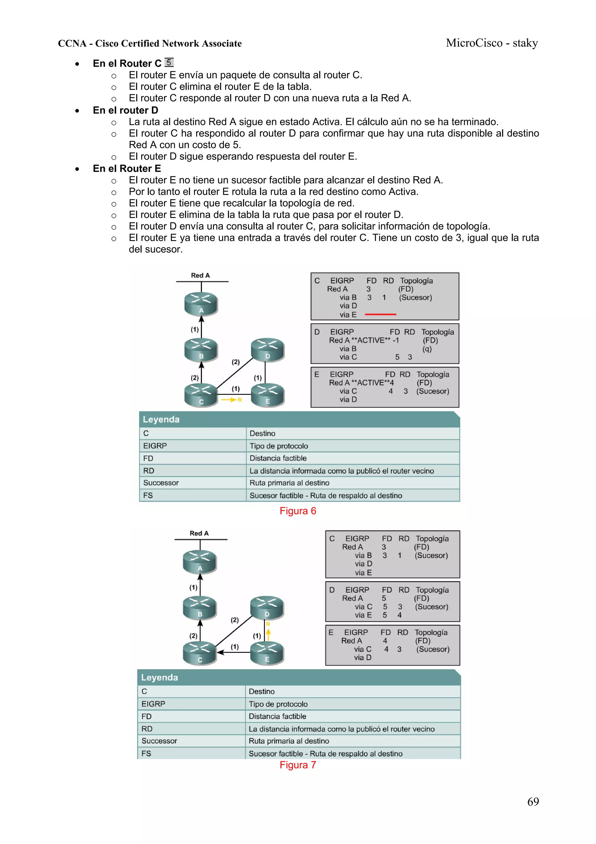 CCNA - Cisco Certified Network Associate                                             MicroCisco - staky
   •   En el Router C
          o El router E envía un paquete de consulta al router C.
          o El router C elimina el router E de la tabla.
          o El router C responde al router D con una nueva ruta a la Red A.
   •   En el router D
          o La ruta al destino Red A sigue en estado Activa. El cálculo aún no se ha terminado.
          o El router C ha respondido al router D para confirmar que hay una ruta disponible al destino
               Red A con un costo de 5.
          o El router D sigue esperando respuesta del router E.
   •   En el Router E
          o El router E no tiene un sucesor factible para alcanzar el destino Red A.
          o Por lo tanto el router E rotula la ruta a la red destino como Activa.
          o El router E tiene que recalcular la topología de red.
          o El router E elimina de la tabla la ruta que pasa por el router D.
          o El router D envía una consulta al router C, para solicitar información de topología.
          o El router E ya tiene una entrada a través del router C. Tiene un costo de 3, igual que la ruta
               del sucesor.




                                                Figura 6




                                                Figura 7


                                                                                                       69
 