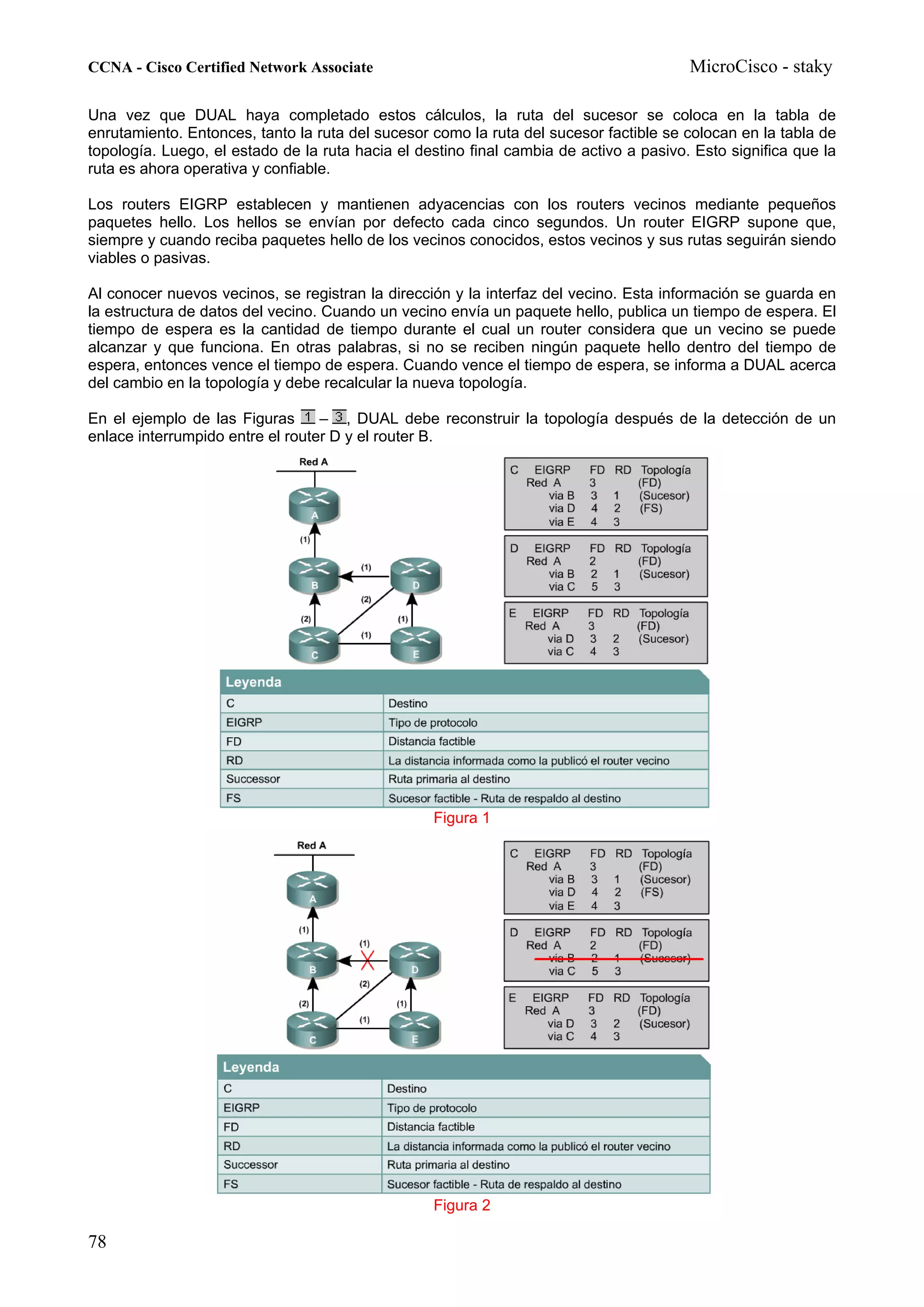 CCNA - Cisco Certified Network Associate                                                MicroCisco - staky

Una vez que DUAL haya completado estos cálculos, la ruta del sucesor se coloca en la tabla de
enrutamiento. Entonces, tanto la ruta del sucesor como la ruta del sucesor factible se colocan en la tabla de
topología. Luego, el estado de la ruta hacia el destino final cambia de activo a pasivo. Esto significa que la
ruta es ahora operativa y confiable.

Los routers EIGRP establecen y mantienen adyacencias con los routers vecinos mediante pequeños
paquetes hello. Los hellos se envían por defecto cada cinco segundos. Un router EIGRP supone que,
siempre y cuando reciba paquetes hello de los vecinos conocidos, estos vecinos y sus rutas seguirán siendo
viables o pasivas.

Al conocer nuevos vecinos, se registran la dirección y la interfaz del vecino. Esta información se guarda en
la estructura de datos del vecino. Cuando un vecino envía un paquete hello, publica un tiempo de espera. El
tiempo de espera es la cantidad de tiempo durante el cual un router considera que un vecino se puede
alcanzar y que funciona. En otras palabras, si no se reciben ningún paquete hello dentro del tiempo de
espera, entonces vence el tiempo de espera. Cuando vence el tiempo de espera, se informa a DUAL acerca
del cambio en la topología y debe recalcular la nueva topología.

En el ejemplo de las Figuras      – , DUAL debe reconstruir la topología después de la detección de un
enlace interrumpido entre el router D y el router B.




                                                  Figura 1




                                                  Figura 2

78
 