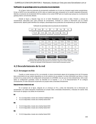 CURRÍCULA CCNA EXPLORATION 2 - Realizada y Subida por Clota para www.GarciaGaston.com.ar

Verificación de aprendizaje sobre los protocolos de enrutamiento 

         En la figura, todos los protocolos de enrutamiento analizados en el curso se comparan según estas características. 
Si bien el IGPR no es más admitido por el IOS, éste se muestra aquí para compararlo con la versión mejorada (Enhanced). 
Además, el protocolo de enrutamiento IS­IS se analiza en los cursos CCNP pero se muestra aquí porque es un protocolo de 
gateway interior comúnmente utilizado. 

         Estudie  la  figura  y  después  haga  clic  en  el  botón  Restablecer  para  vaciar  la  tabla.  Arrastre  y  coloque  las 
características  adecuadas  para  cada  protocolo  de  enrutamiento.  Teniendo  en  cuenta  la  información  que  se  analizó 
anteriormente, debería poder identificar las ventajas y desventajas de los protocolos de enrutamiento por vector de distancia. 




4.2 Descubrimiento de la red 
4.2.1 Arranque en frío 
          Cuando un router arranca en frío o se enciende, no tiene conocimiento alguno de la topología de la red. Ni siquiera 
tiene conocimiento de que existen dispositivos en el otro extremo de sus enlaces.  La única información que tiene un router 
proviene de su propio archivo de configuración almacenado en la NVRAM. Una vez que se inicia exitosamente, dicho router 
aplica  la  configuración  guardada.  Como  se  describió  en  el  Capítulo  1  y  2,  si  el  direccionamiento  IP  se  configura 
correctamente, el router descubrirá inicialmente sus propias redes conectadas directamente. 

Descubrim iento inicial de la red 

        En  el  ejemplo  de  la  figura,  después  de  un  arranque  en  frío  y  antes  del  intercambio  de  la  información  de 
enrutamiento,  los  routers  descubren  inicialmente  sus  propias  redes  conectadas  directamente  y  máscaras  de  subred.  Esta 
información se agrega a sus tablas de enrutamiento: 

R1 

      §    10.1.0.0 disponible a través de la interfaz FastEthernet 0/0 
      §    10.2.0.0 disponible a través de la interfaz Serial 0/0/0 

R2 

      §    10.2.0.0 disponible a través de la interfaz Serial 0/0/0 
      §    10.3.0.0 disponible a través de la interfaz Serial 0/0/1 

R3 

      §    10.3.0.0 disponible a través de la interfaz Serial 0/0/0

                                                                                                                                150 
 