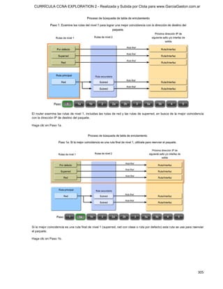 CURRÍCULA CCNA EXPLORATION 2 - Realizada y Subida por Clota para www.GarciaGaston.com.ar




El router examina las rutas de nivel 1,  incluidas  las rutas de red y las rutas de superred, en busca de  la mejor coincidencia 
con la dirección IP de destino del paquete. 

Haga clic en Paso 1a. 




Si la mejor coincidencia es una ruta final de nivel 1 (superred, red con clase o ruta por defecto) esta ruta se usa para reenviar 
el paquete. 

Haga clic en Paso 1b.




                                                                                                                             305 
 