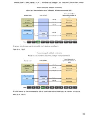 CURRÍCULA CCNA EXPLORATION 2 - Realizada y Subida por Clota para www.GarciaGaston.com.ar




Si la mejor coincidencia es una ruta principal de nivel 1, continúe con el Paso 2. 

Haga clic en Paso 2. 




El router examina las rutas secundarias (las rutas de subred) de la ruta principal en busca de una mejor coincidencia. 

Haga clic en Paso 2a.




                                                                                                                          306 
 