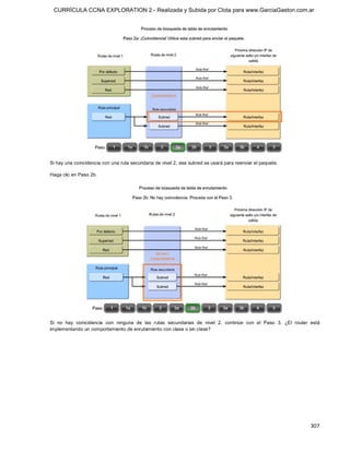 CURRÍCULA CCNA EXPLORATION 2 - Realizada y Subida por Clota para www.GarciaGaston.com.ar




Si hay una coincidencia con una ruta secundaria de nivel 2, esa subred se usará para reenviar el paquete. 

Haga clic en Paso 2b. 




Si  no  hay  coincidencia  con  ninguna  de  las  rutas  secundarias  de  nivel  2,  continúe  con  el  Paso  3.  ¿El  router  está 
implementando un comportamiento de enrutamiento con clase o sin clase?




                                                                                                                              307 
 