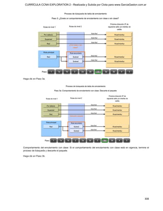 CURRÍCULA CCNA EXPLORATION 2 - Realizada y Subida por Clota para www.GarciaGaston.com.ar




Haga clic en Paso 3a. 




Comportamiento del enrutamiento con clase:  Si el comportamiento del enrutamiento con  clase  está en vigencia,  termine el 
proceso de búsqueda y descarte el paquete. 

Haga clic en Paso 3b.




                                                                                                                       308 
 