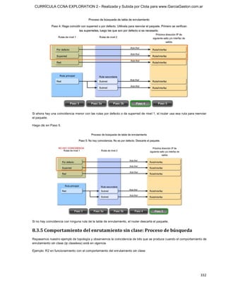 CURRÍCULA CCNA EXPLORATION 2 - Realizada y Subida por Clota para www.GarciaGaston.com.ar




Si ahora hay una coincidencia menor con las rutas por defecto o de superred de nivel 1, el router usa esa ruta para reenviar 
el paquete. 

Haga clic en Paso 5. 




Si no hay coincidencia con ninguna ruta de la tabla de enrutamiento, el router descarta el paquete. 


8.3.5 Comportamiento del enrutamiento sin clase: Proceso de búsqueda 
Repasemos nuestro ejemplo de topología y observemos la coincidencia de bits que se produce cuando el comportamiento de 
enrutamiento sin clase (ip classless) está en vigencia. 

Ejemplo: R2 en funcionamiento con el comportamiento del enrutamiento sin clase




                                                                                                                        332 
 