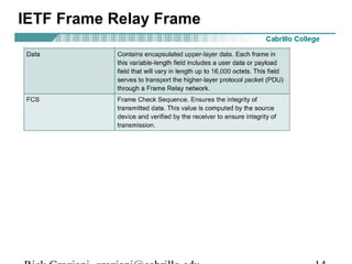 IETF Frame Relay Frame
 