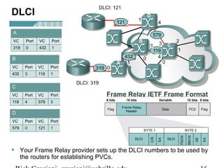 DLCI
• Your Frame Relay provider sets up the DLCI numbers to be used by
the routers for establishing PVCs.
 
