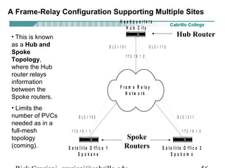 A Frame-Relay Configuration Supporting Multiple Sites
F r a m e R e la y
N e t w o r k
H e a d q u a r t e r s
H u b C it y
S a t e llit e O f f ic e 1
S p o k a n e
S a t e llit e O f f ic e 2
S p o k o m o
1 7 2 . 1 6 . 1 . 1 1 7 2 . 1 6 . 1 . 3
1 7 2 . 1 6 . 1 . 2
D L C I 1 0 1
D L C I 1 0 2
D L C I 1 1 2
D L C I 2 1 1
• This is known
as a Hub and
Spoke
Topology,
where the Hub
router relays
information
between the
Spoke routers.
• Limits the
number of PVCs
needed as in a
full-mesh
topology
(coming).
Hub Router
Spoke
Routers
 