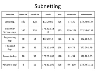 Subnetting
   Subnet Name   Needed Size   Allocated size      Address    Mask   Useable Hosts   Broadcast Address




  Sales Dep.       100            128           172.20.0.0    /25     1 - 126        172.20.0.127

 Customer                                       172.20.0.12
                   100            128                         /25    129 - 254       172.20.0.255
Services dep.                                        8

 Engineering
                    60             64           172.20.1.0    /26      1 - 62        172.20.1.63
    dep.

  IT Support
                    10             32           172.20.1.64   /28     65 - 78        172.20.1.79
      dep.

Accounts dep.       10             32           172.20.1.80   /28     81 - 94        172.20.1.95


Personnel dep.       8             16           172.20.1.96   /28    97 - 110        172.20.1.111
 
