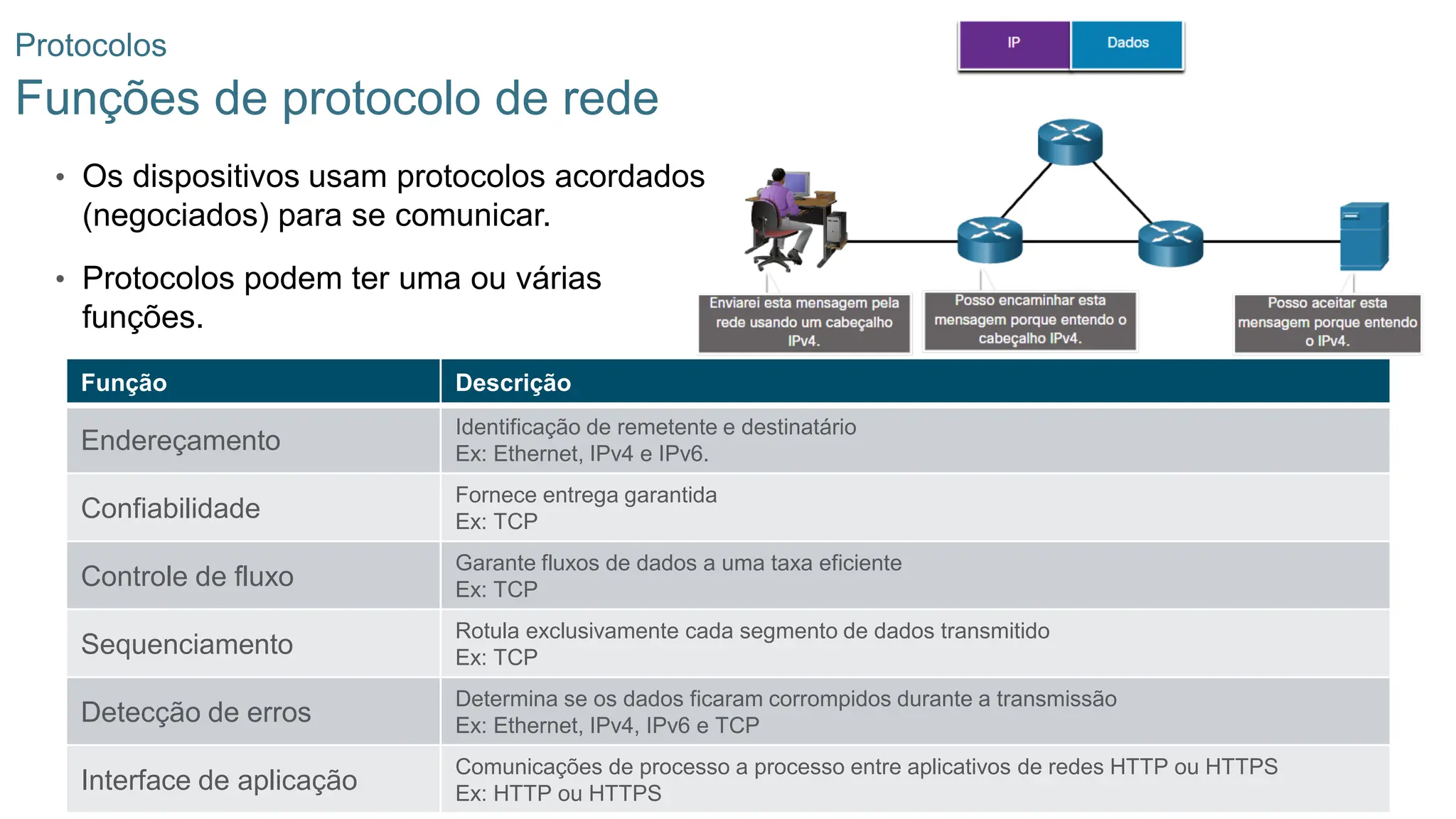 20
Protocolos
Funções de protocolo de rede
• Os dispositivos usam protocolos acordados
(negociados) para se comunicar.
• Protocolos podem ter uma ou várias
funções.
Função Descrição
Endereçamento
Identificação de remetente e destinatário
Ex: Ethernet, IPv4 e IPv6.
Confiabilidade
Fornece entrega garantida
Ex: TCP
Controle de fluxo
Garante fluxos de dados a uma taxa eficiente
Ex: TCP
Sequenciamento
Rotula exclusivamente cada segmento de dados transmitido
Ex: TCP
Detecção de erros
Determina se os dados ficaram corrompidos durante a transmissão
Ex: Ethernet, IPv4, IPv6 e TCP
Interface de aplicação
Comunicações de processo a processo entre aplicativos de redes HTTP ou HTTPS
Ex: HTTP ou HTTPS
 