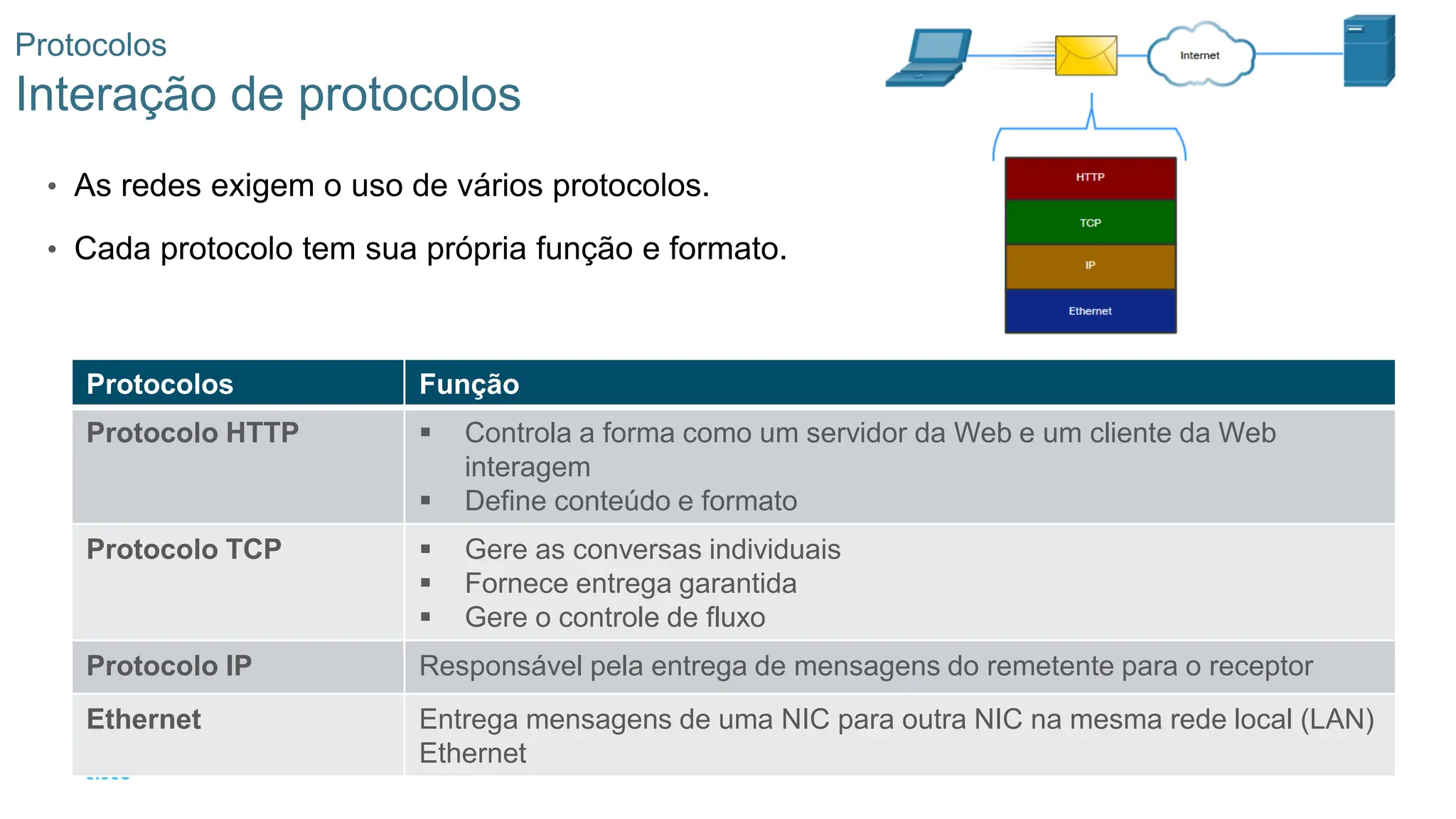 21
Protocolos
Interação de protocolos
• As redes exigem o uso de vários protocolos.
• Cada protocolo tem sua própria função e formato.
Protocolos Função
Protocolo HTTP ▪ Controla a forma como um servidor da Web e um cliente da Web
interagem
▪ Define conteúdo e formato
Protocolo TCP ▪ Gere as conversas individuais
▪ Fornece entrega garantida
▪ Gere o controle de fluxo
Protocolo IP Responsável pela entrega de mensagens do remetente para o receptor
Ethernet Entrega mensagens de uma NIC para outra NIC na mesma rede local (LAN)
Ethernet
 