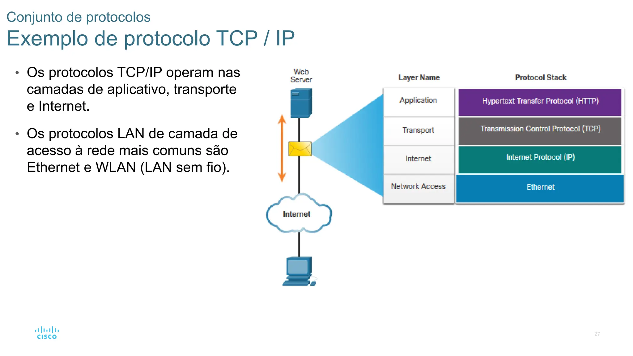 27
Conjunto de protocolos
Exemplo de protocolo TCP / IP
• Os protocolos TCP/IP operam nas
camadas de aplicativo, transporte
e Internet.
• Os protocolos LAN de camada de
acesso à rede mais comuns são
Ethernet e WLAN (LAN sem fio).
 