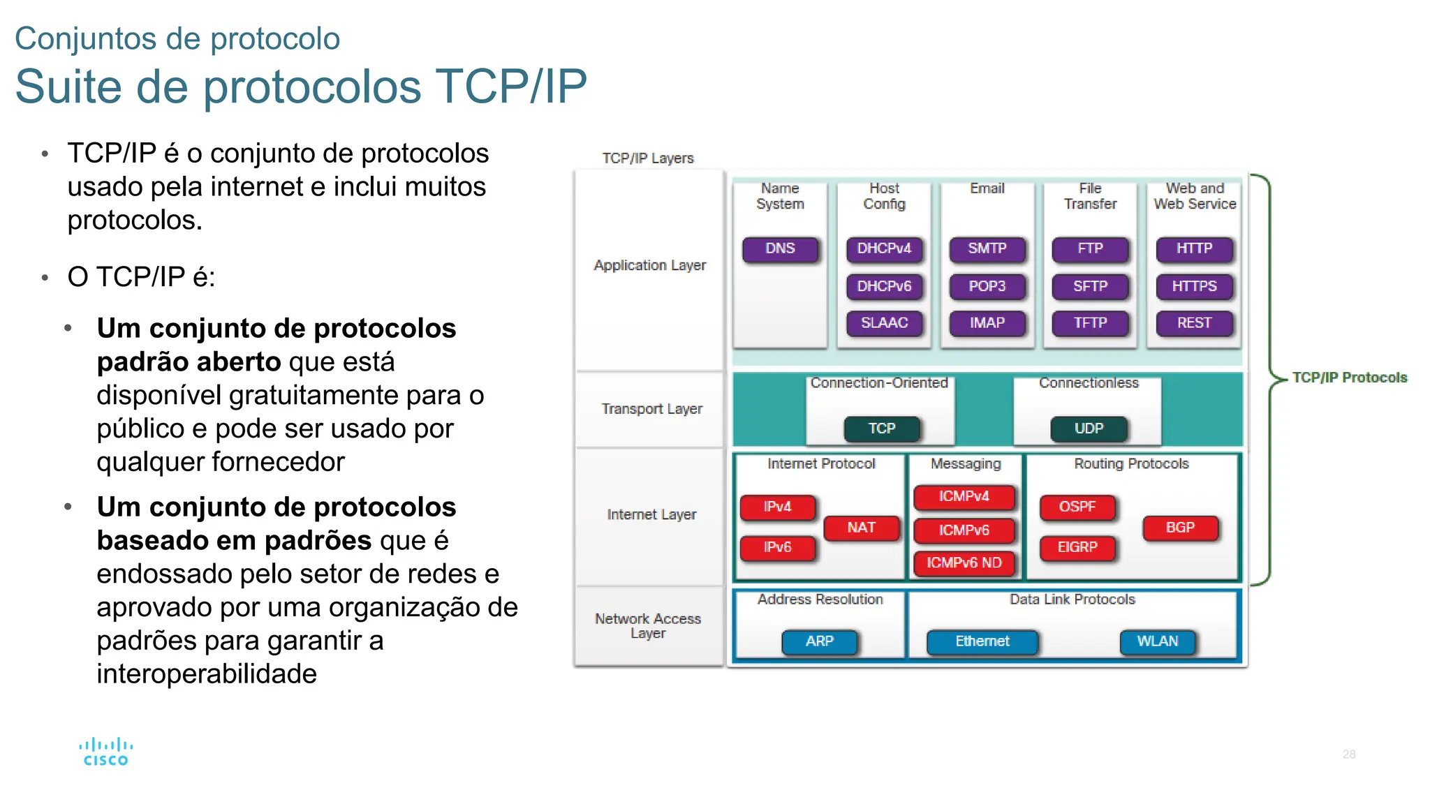 28
Conjuntos de protocolo
Suite de protocolos TCP/IP
• TCP/IP é o conjunto de protocolos
usado pela internet e inclui muitos
protocolos.
• O TCP/IP é:
• Um conjunto de protocolos
padrão aberto que está
disponível gratuitamente para o
público e pode ser usado por
qualquer fornecedor
• Um conjunto de protocolos
baseado em padrões que é
endossado pelo setor de redes e
aprovado por uma organização de
padrões para garantir a
interoperabilidade
 