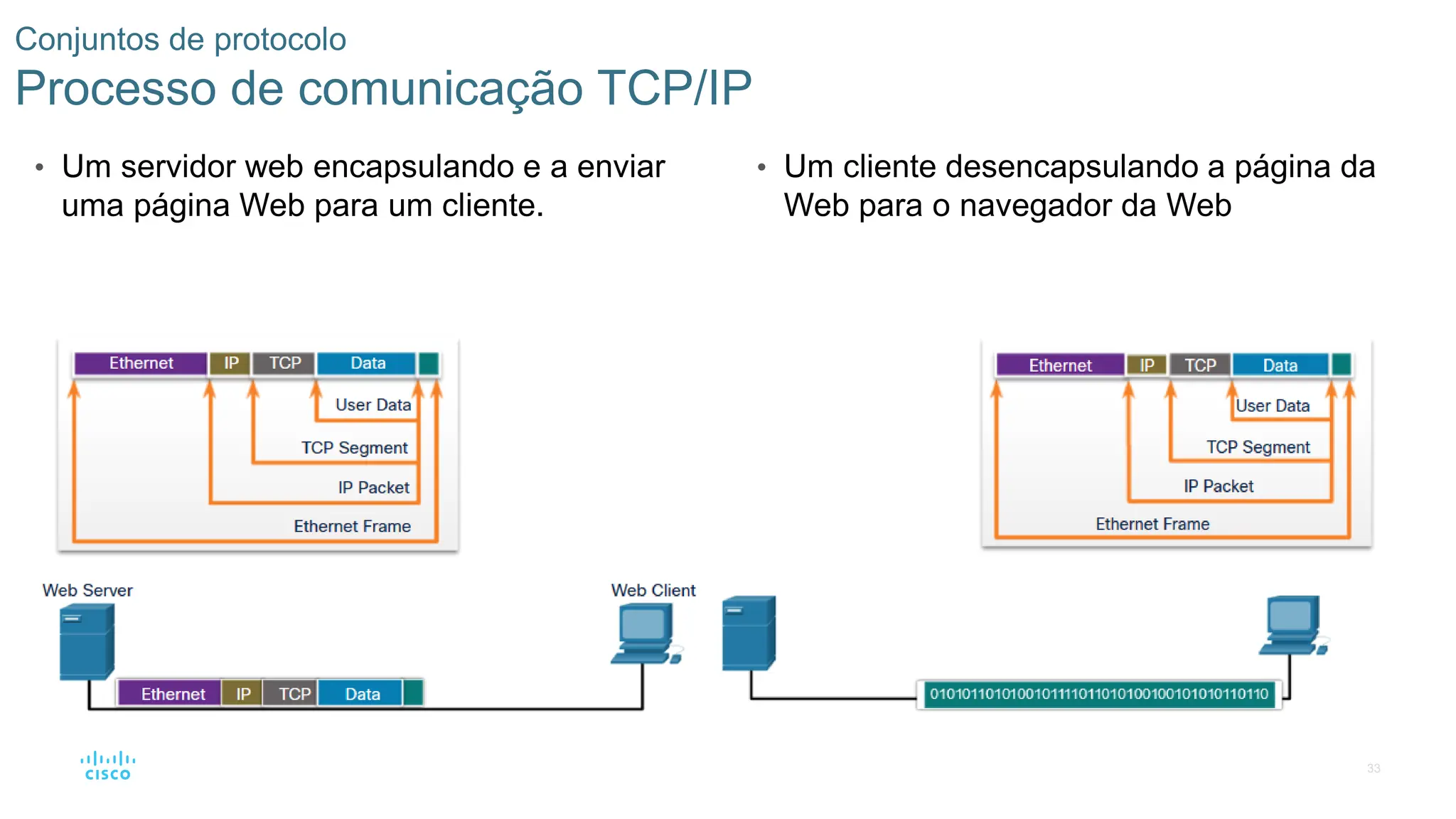 33
Conjuntos de protocolo
Processo de comunicação TCP/IP
• Um servidor web encapsulando e a enviar
uma página Web para um cliente.
• Um cliente desencapsulando a página da
Web para o navegador da Web
 