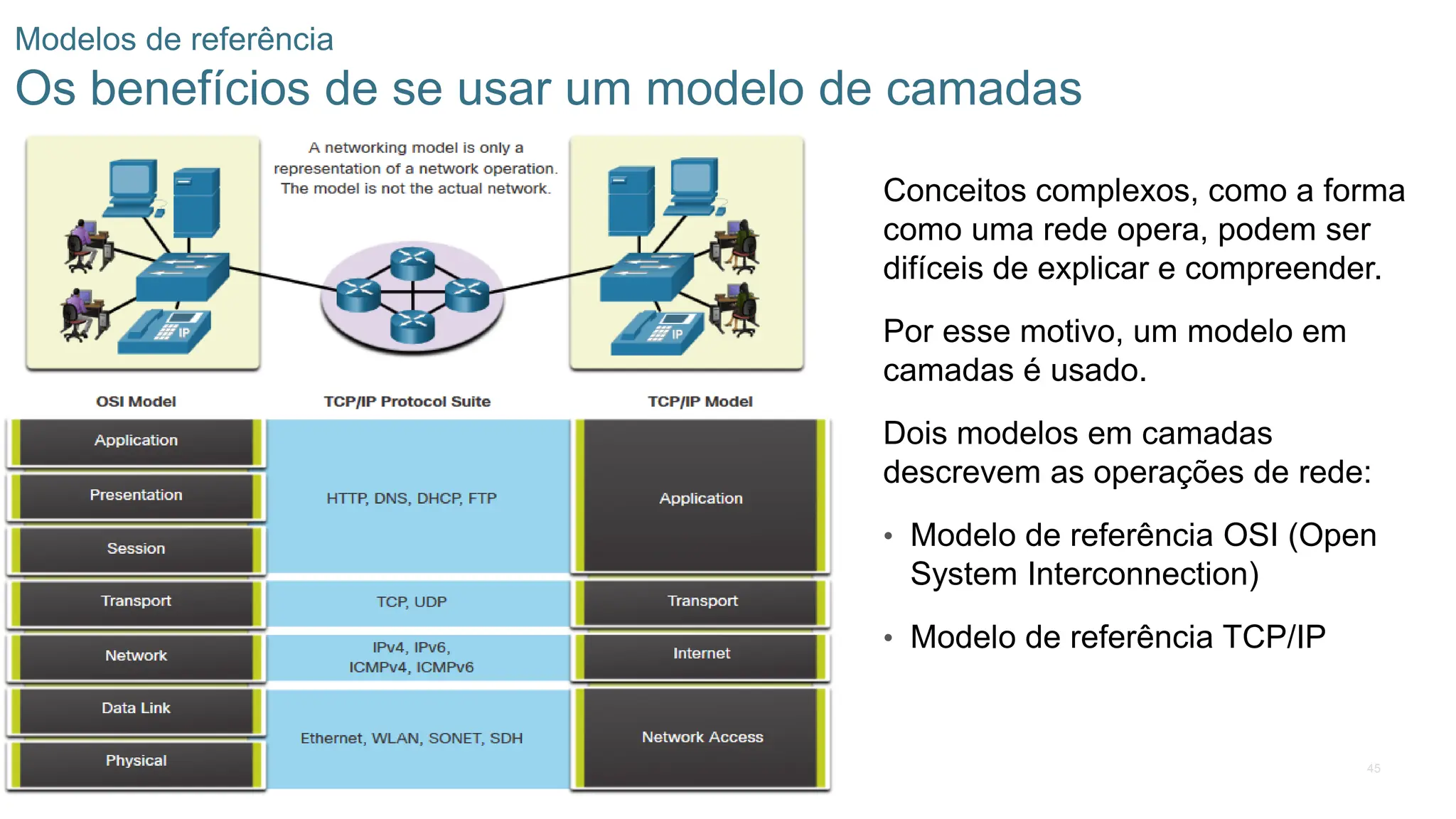 45
Modelos de referência
Os benefícios de se usar um modelo de camadas
Conceitos complexos, como a forma
como uma rede opera, podem ser
difíceis de explicar e compreender.
Por esse motivo, um modelo em
camadas é usado.
Dois modelos em camadas
descrevem as operações de rede:
• Modelo de referência OSI (Open
System Interconnection)
• Modelo de referência TCP/IP
 